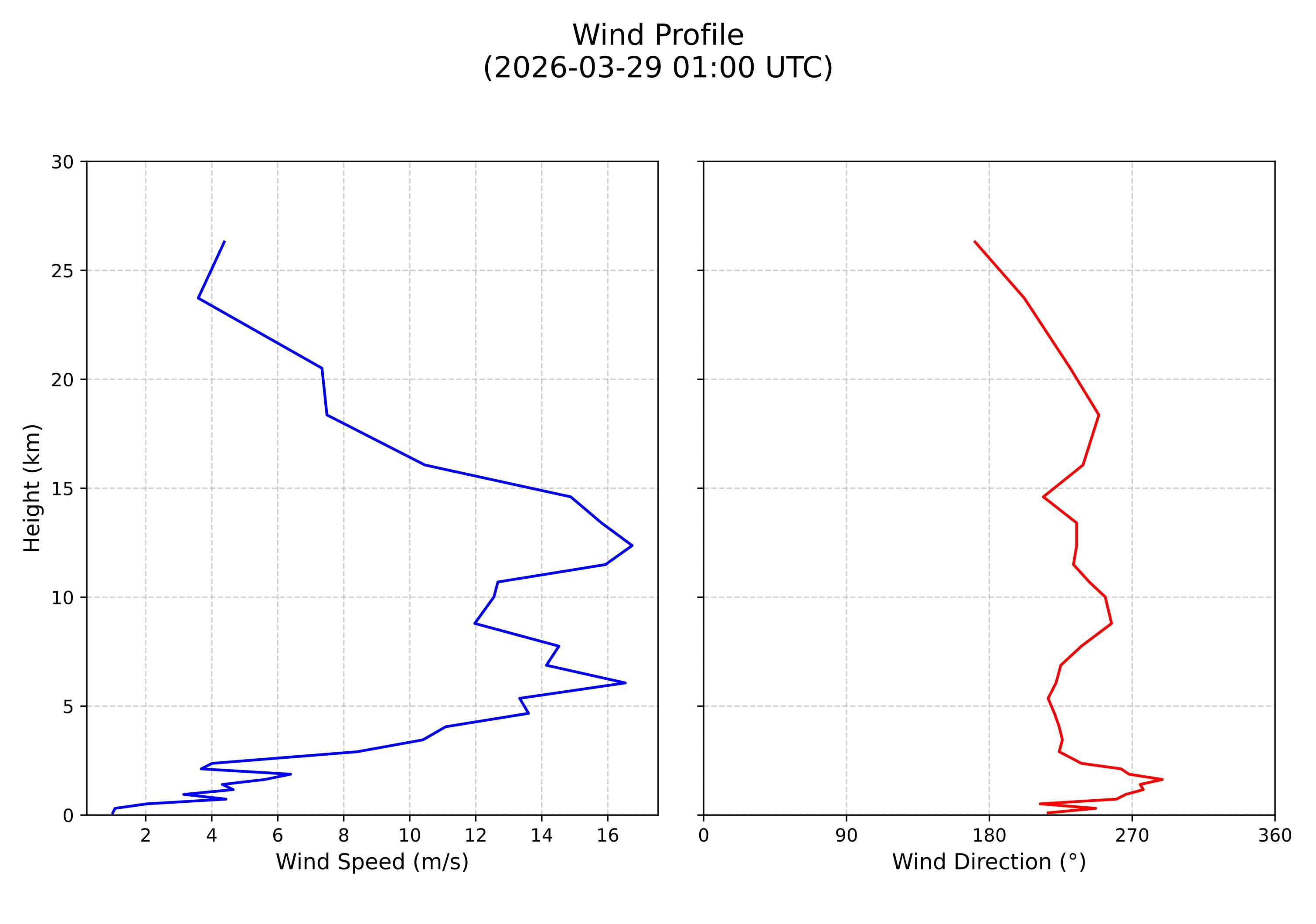 wind profile
