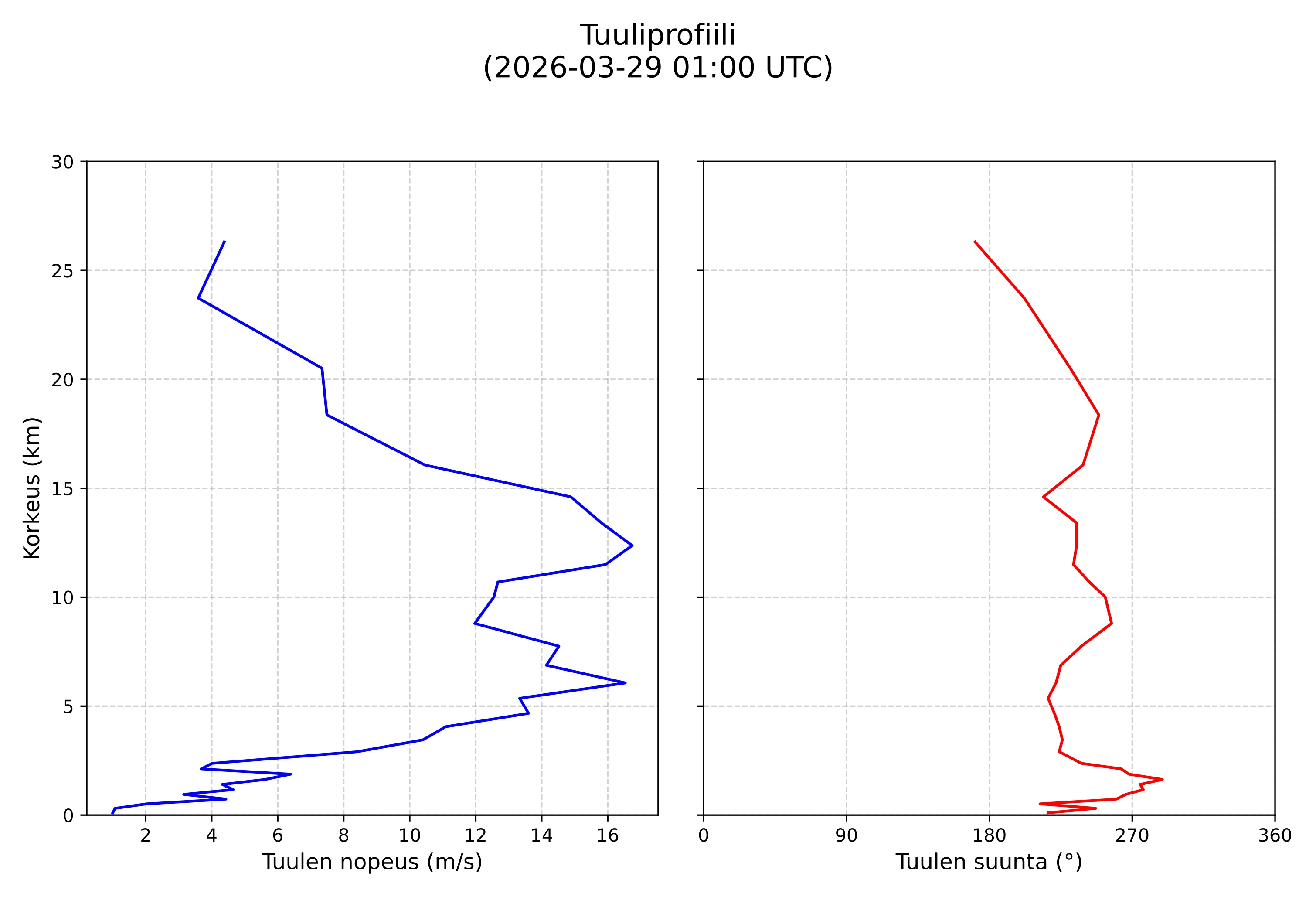 wind profile