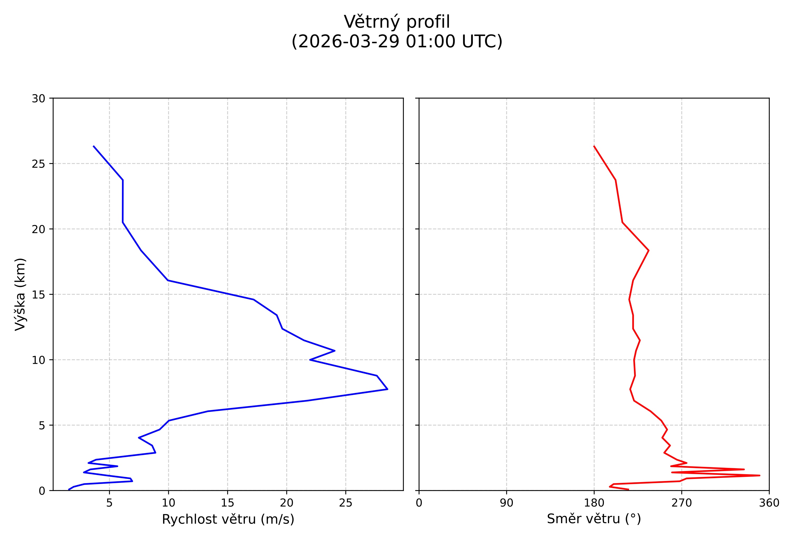 wind profile