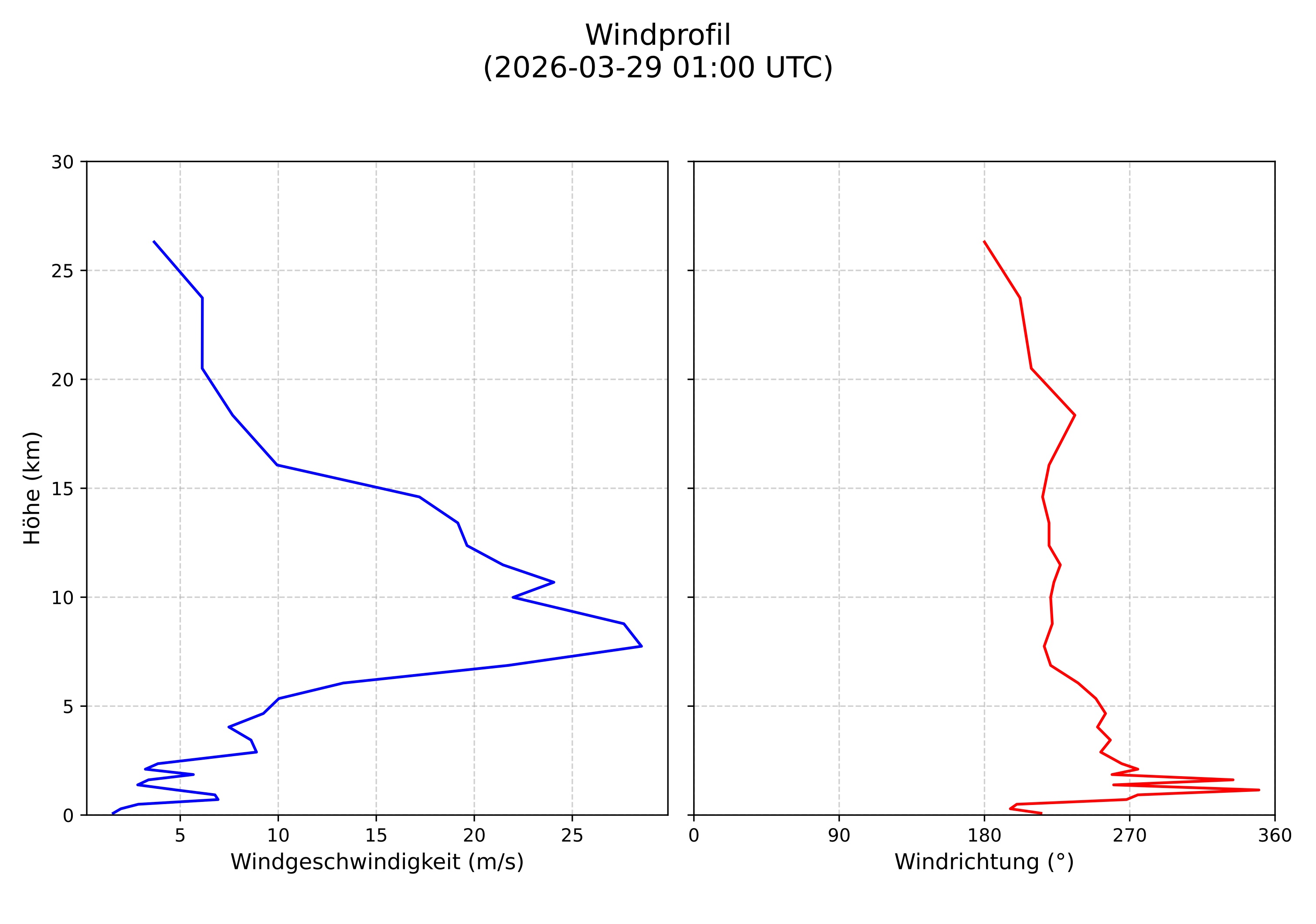 wind profile