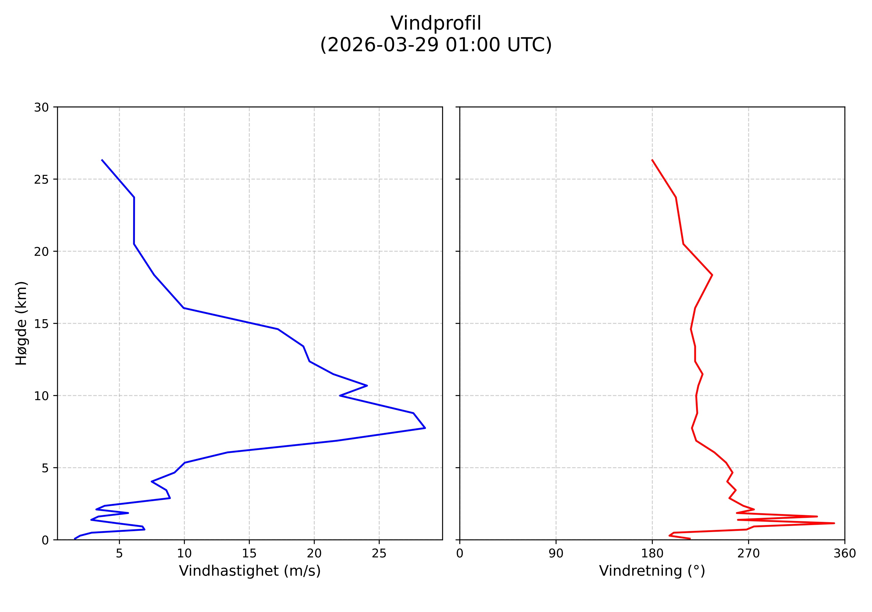 wind profile