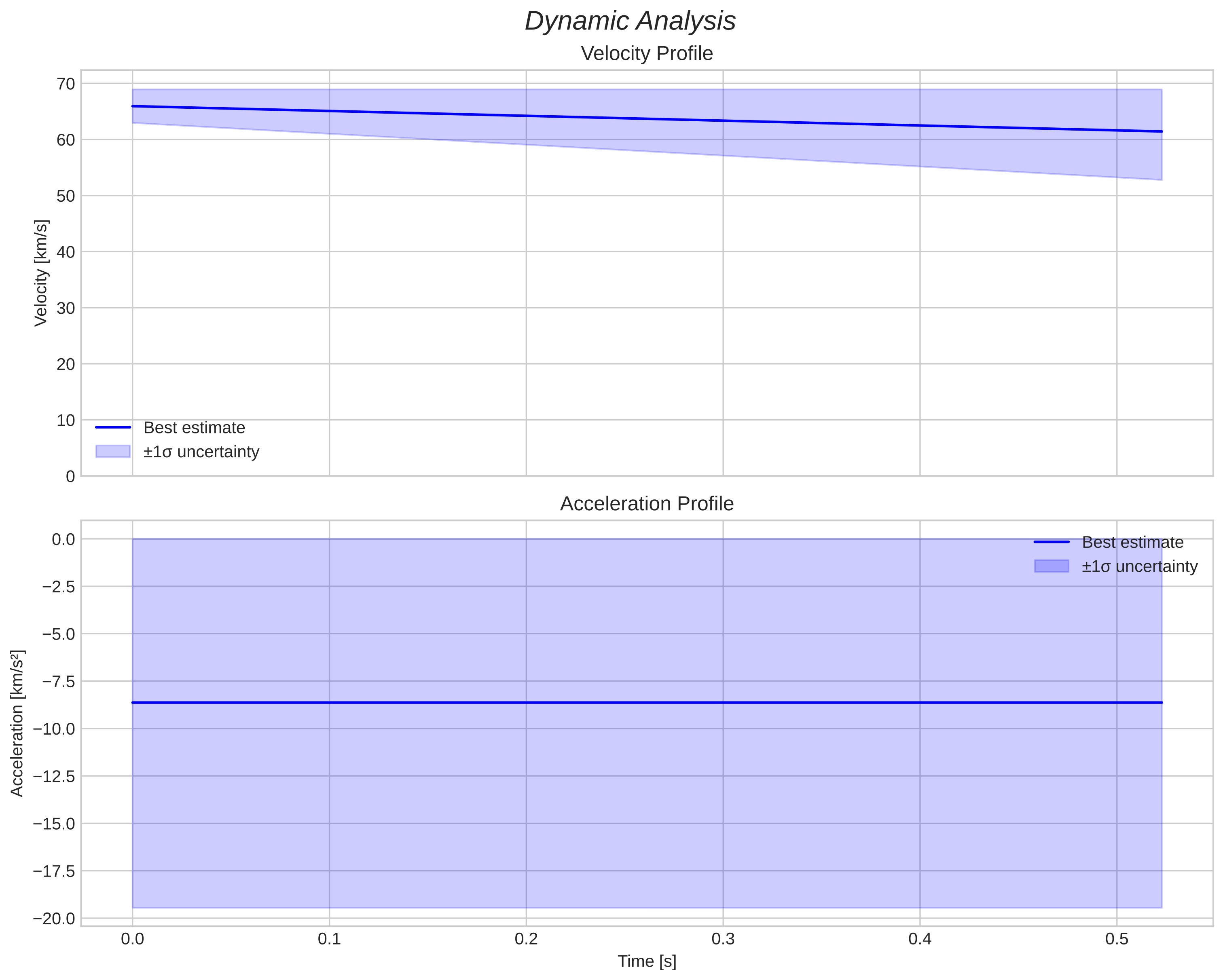 speed and acceleration
