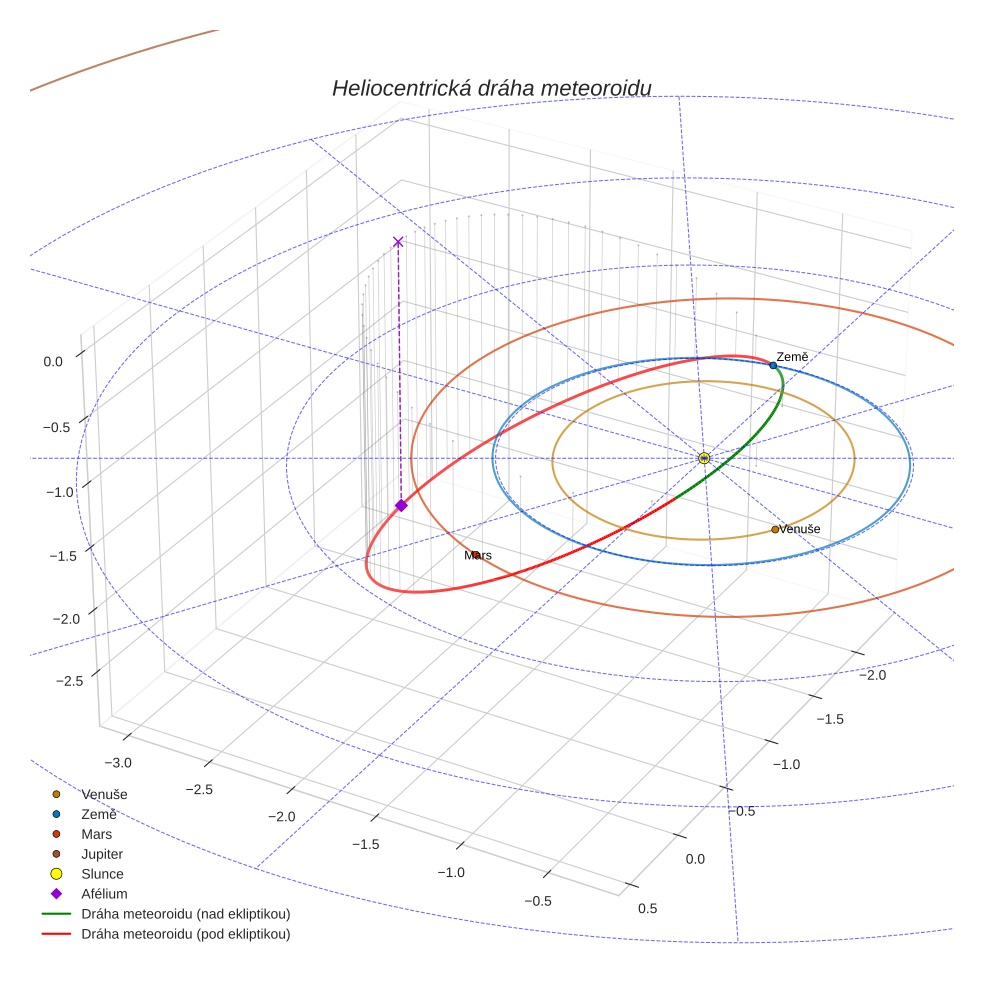 orbit plot