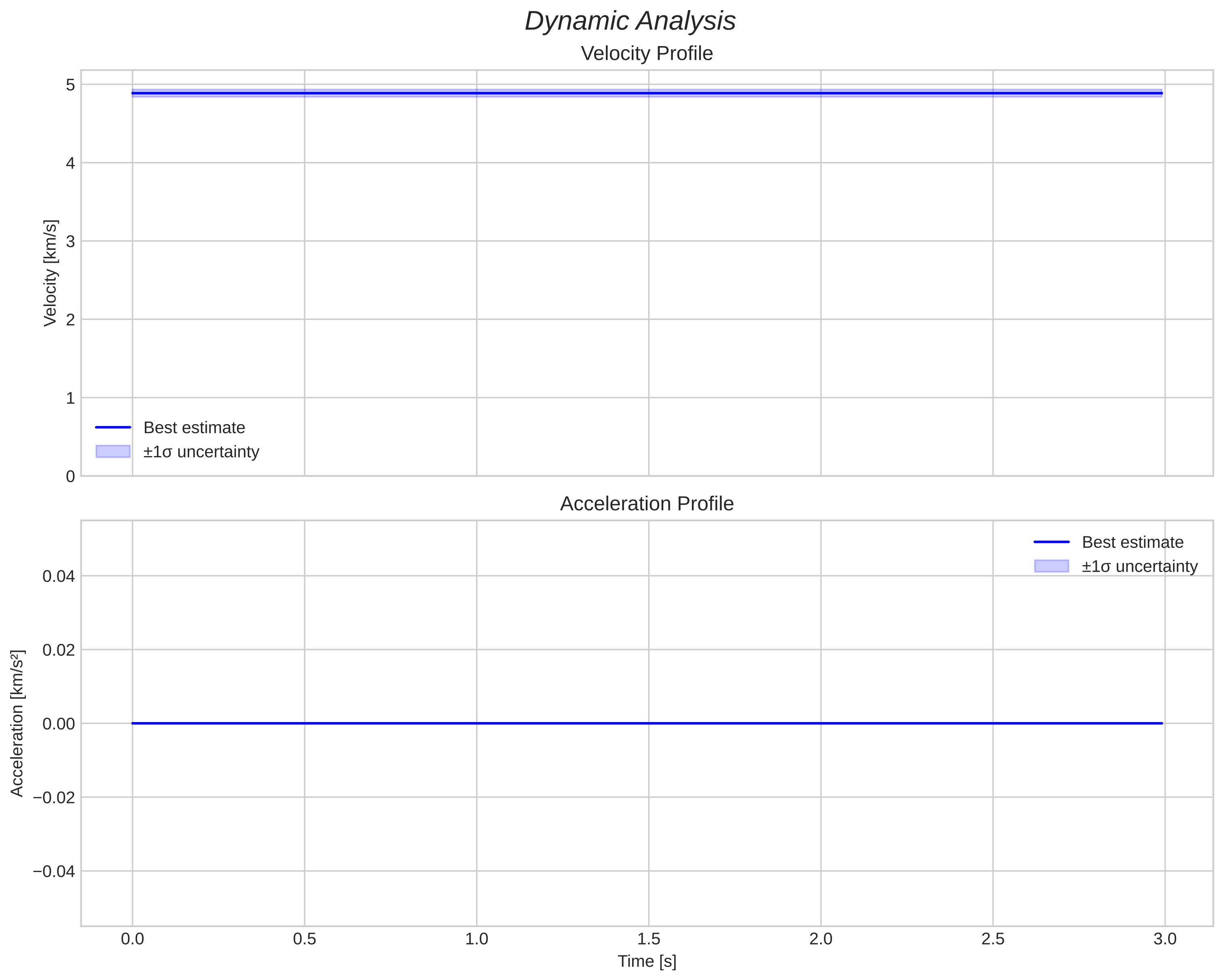 speed and acceleration