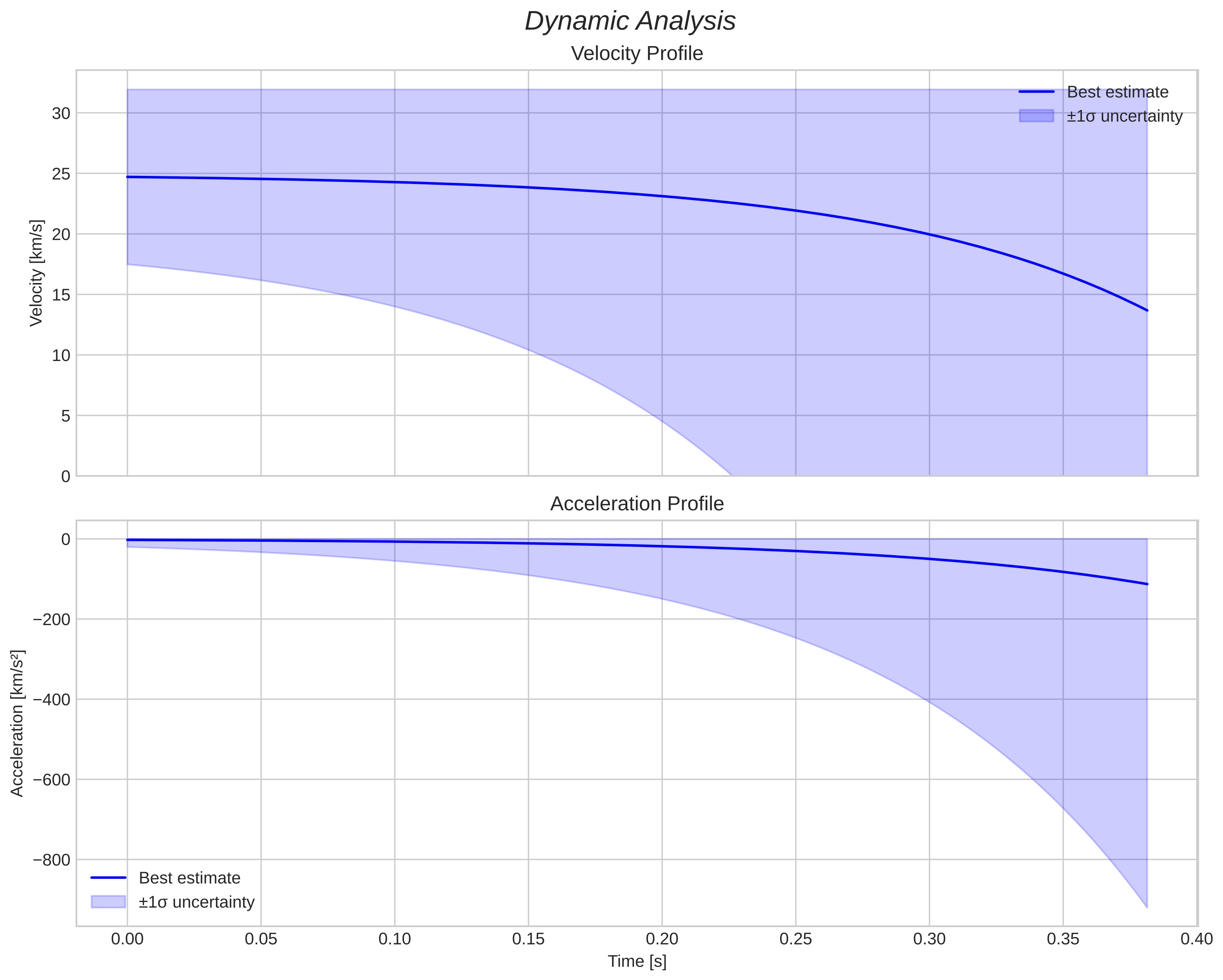 speed and acceleration