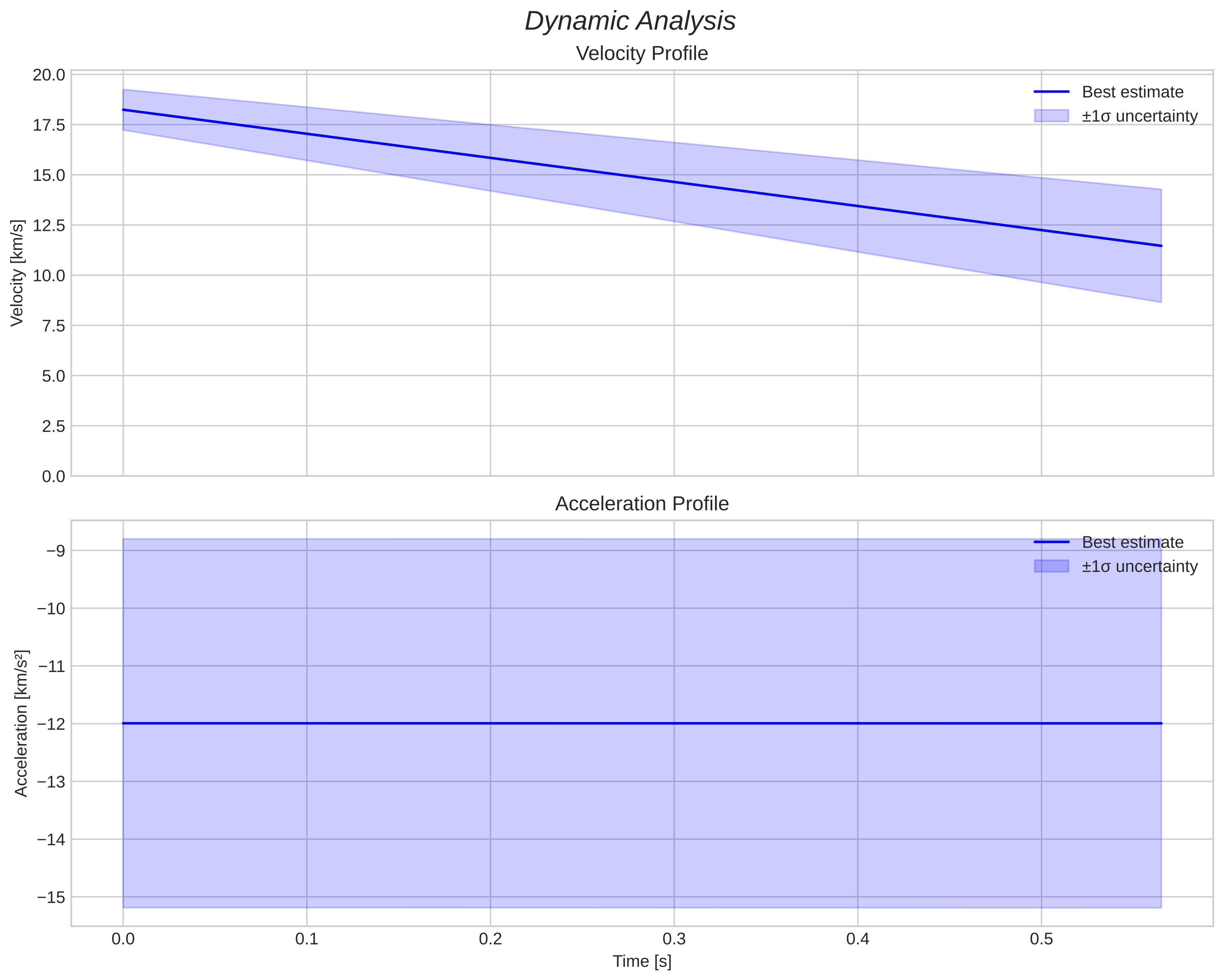 speed and acceleration
