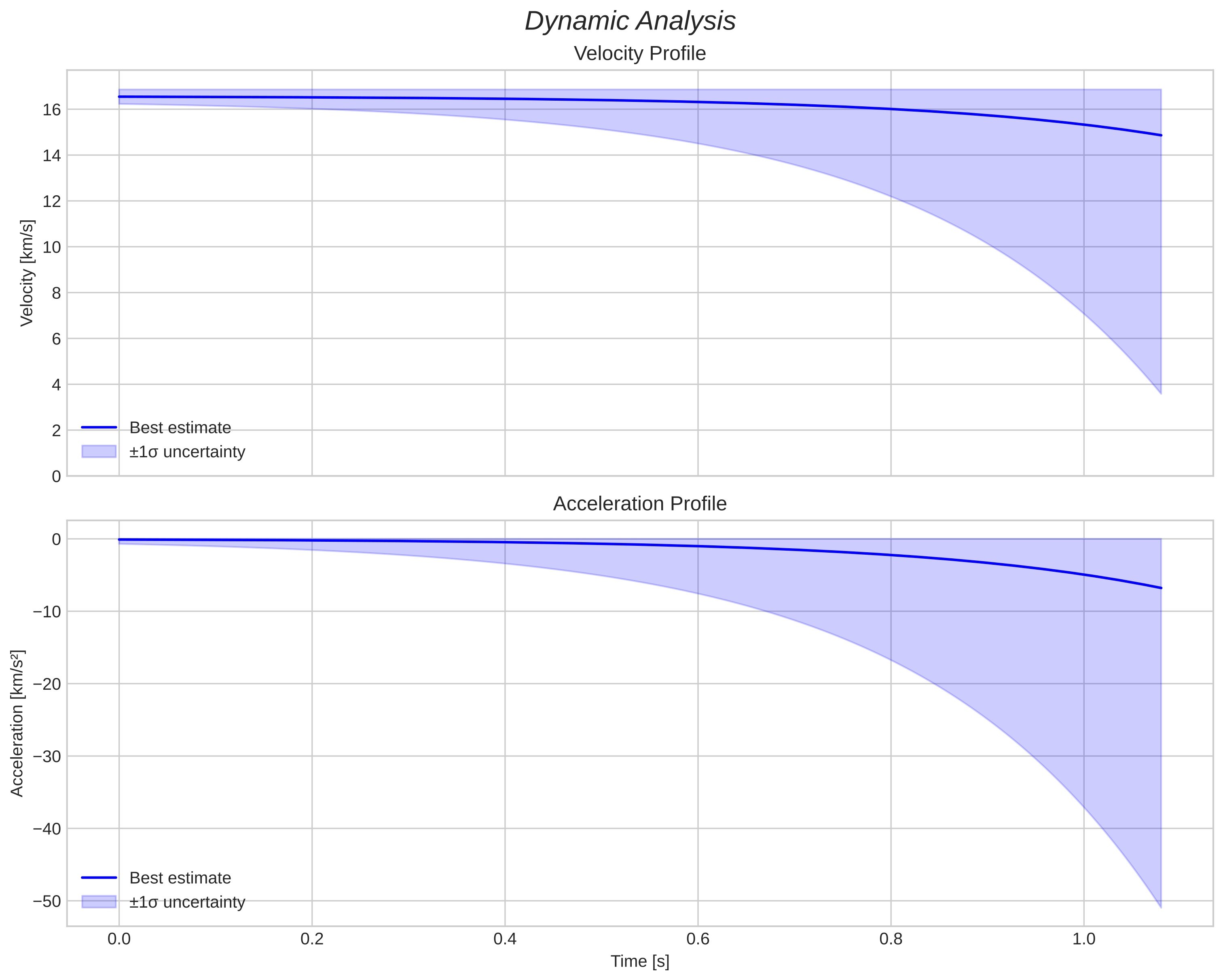 speed and acceleration