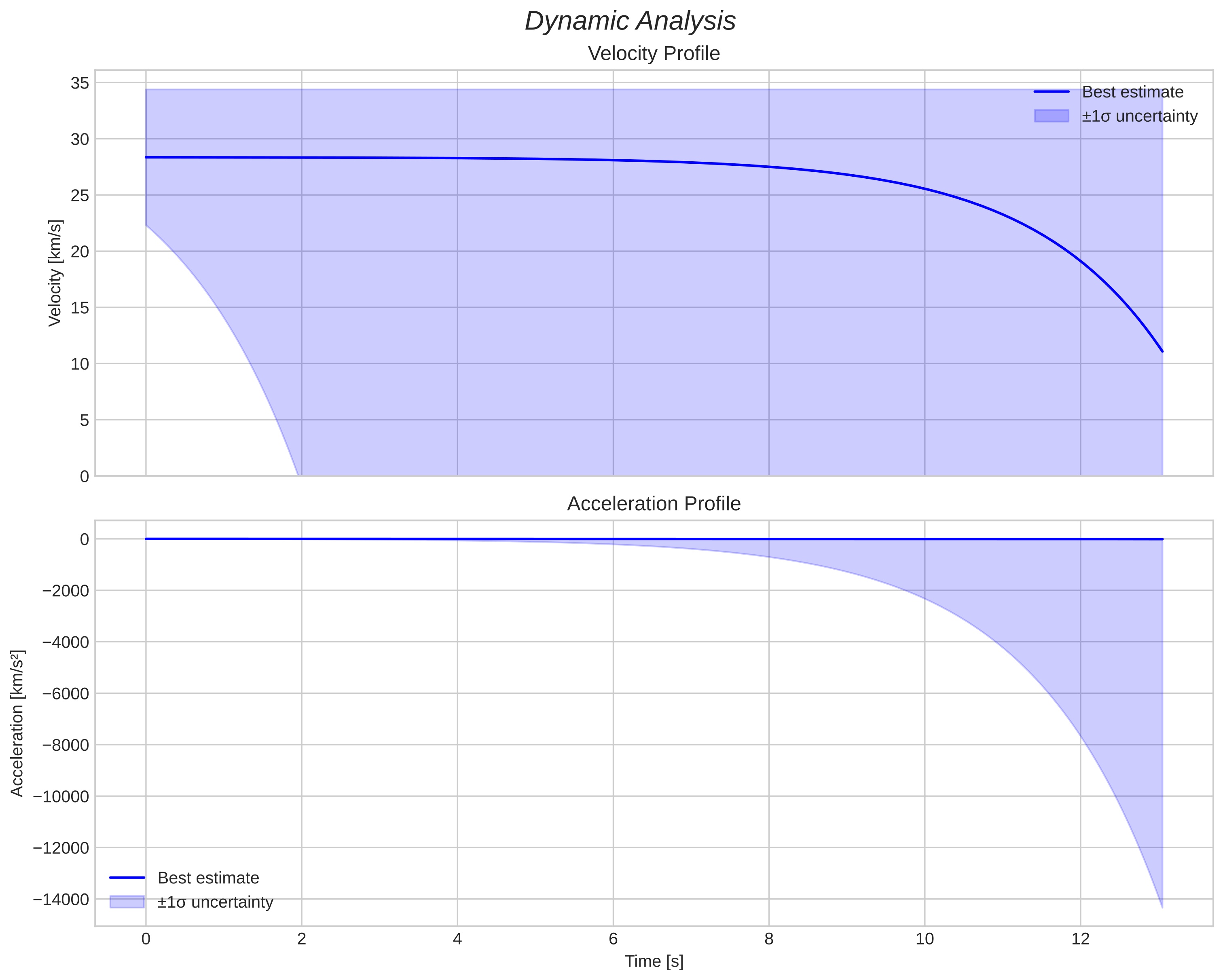 speed and acceleration