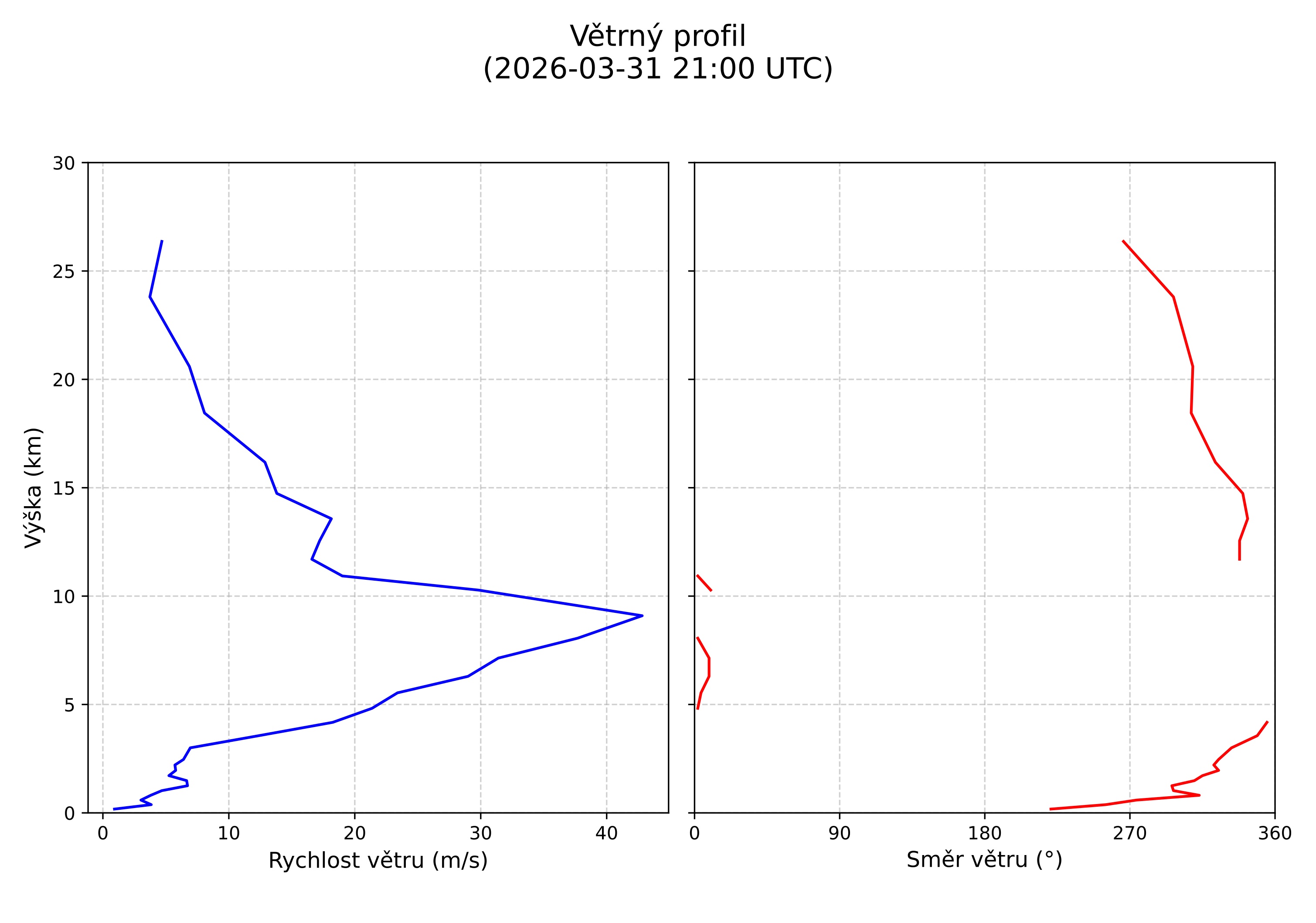 wind profile