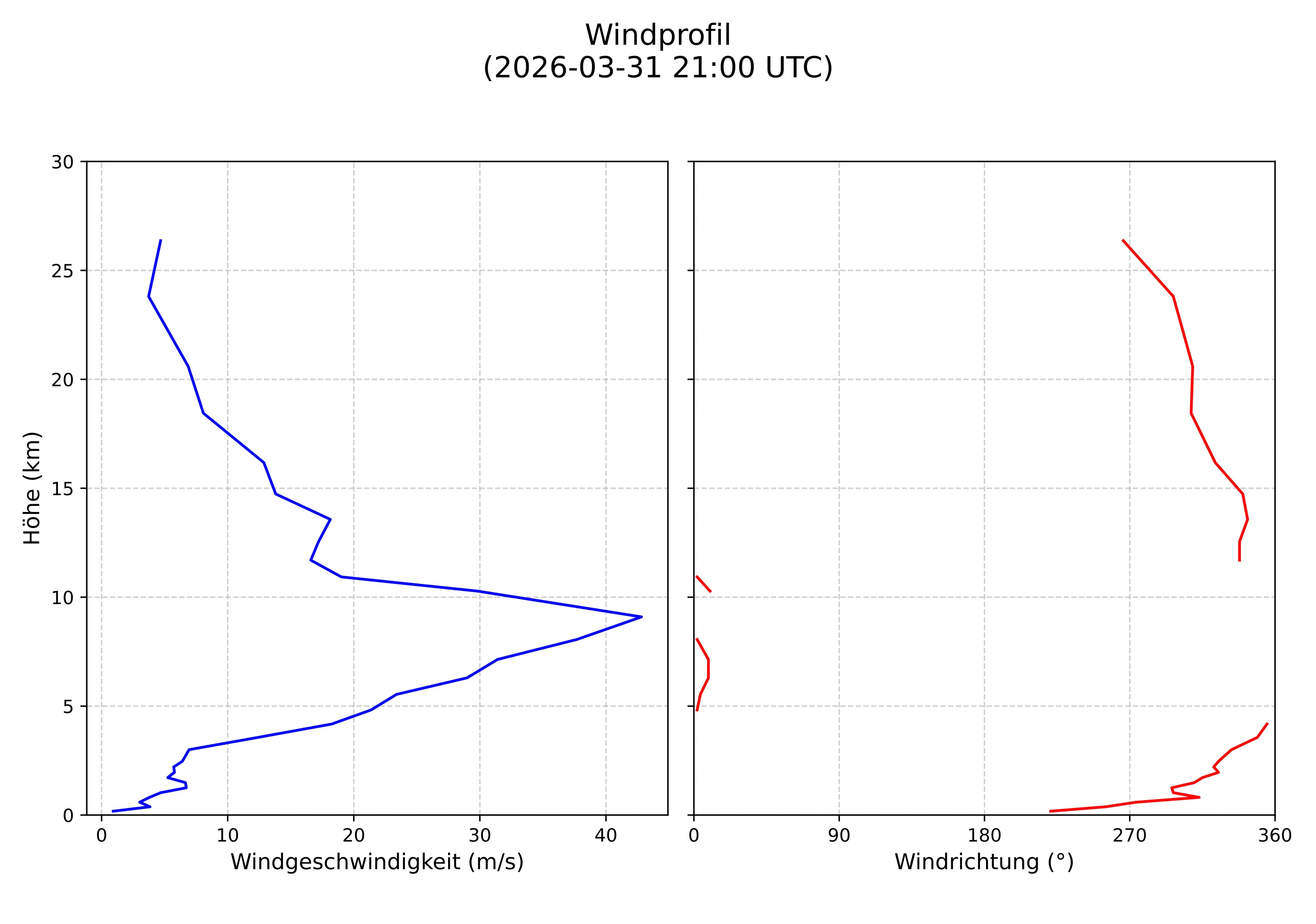 wind profile