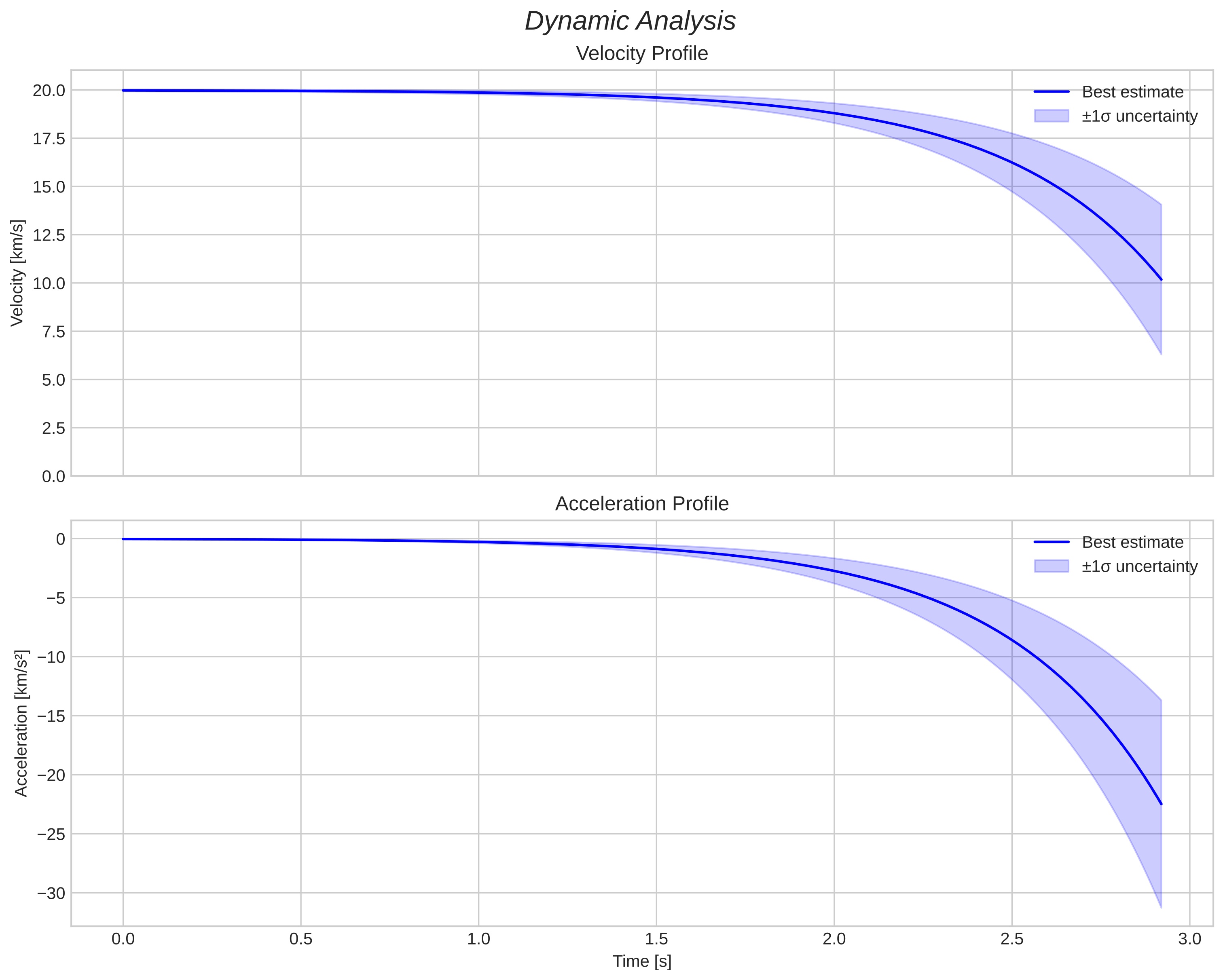 speed and acceleration