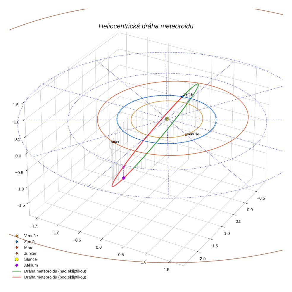 orbit plot