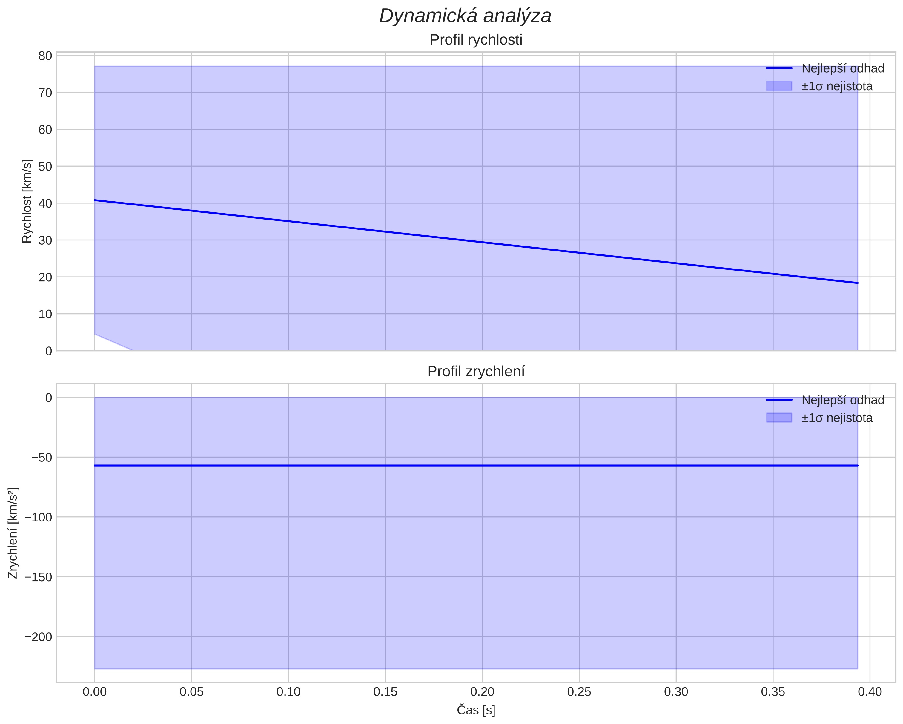 speed and acceleration