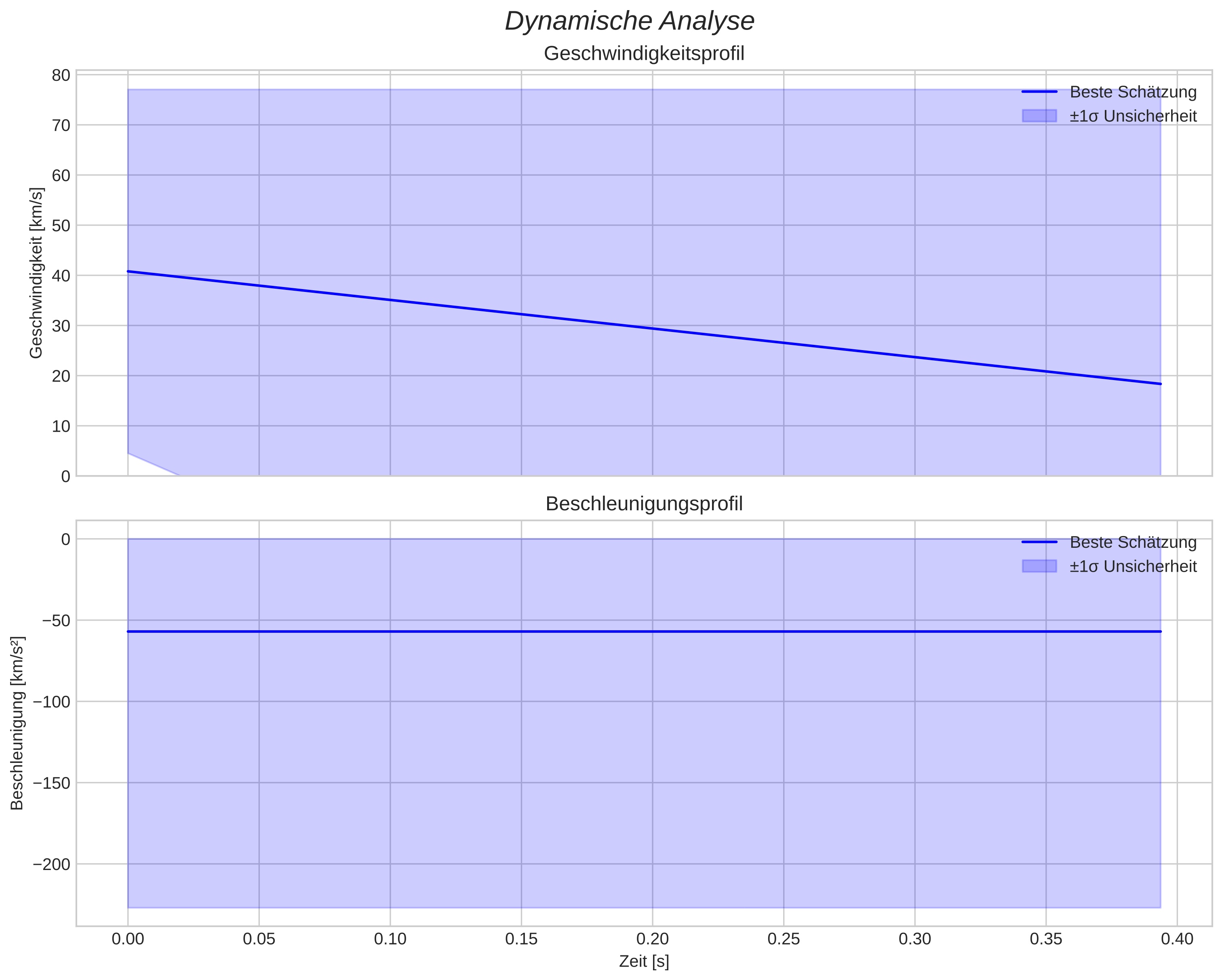 speed and acceleration