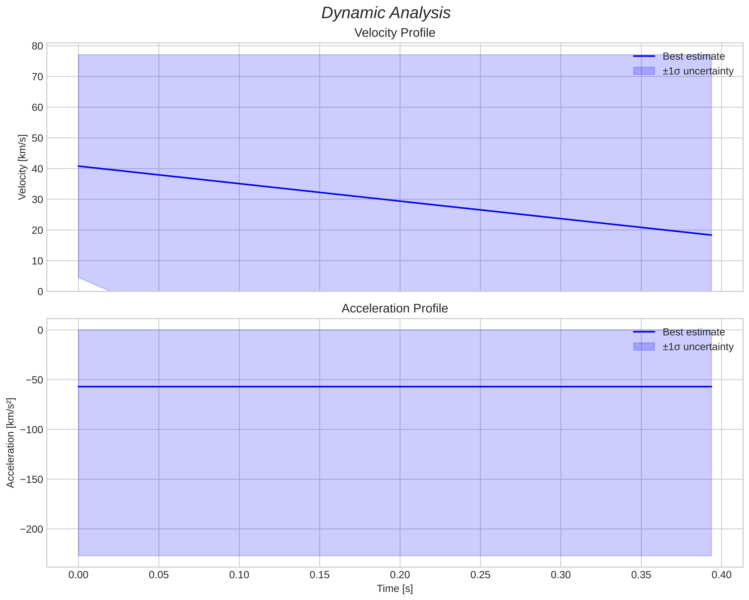 speed and acceleration