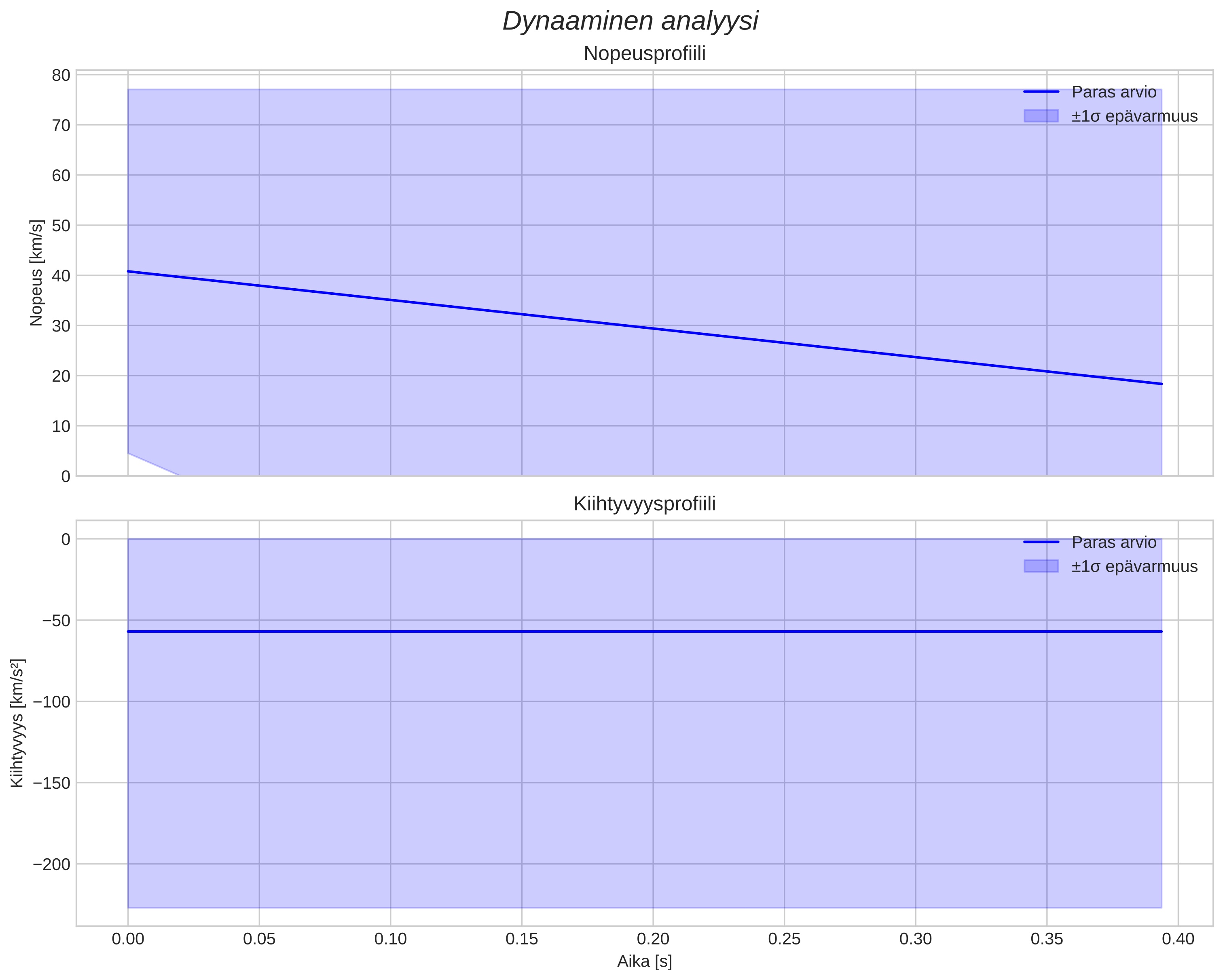 speed and acceleration