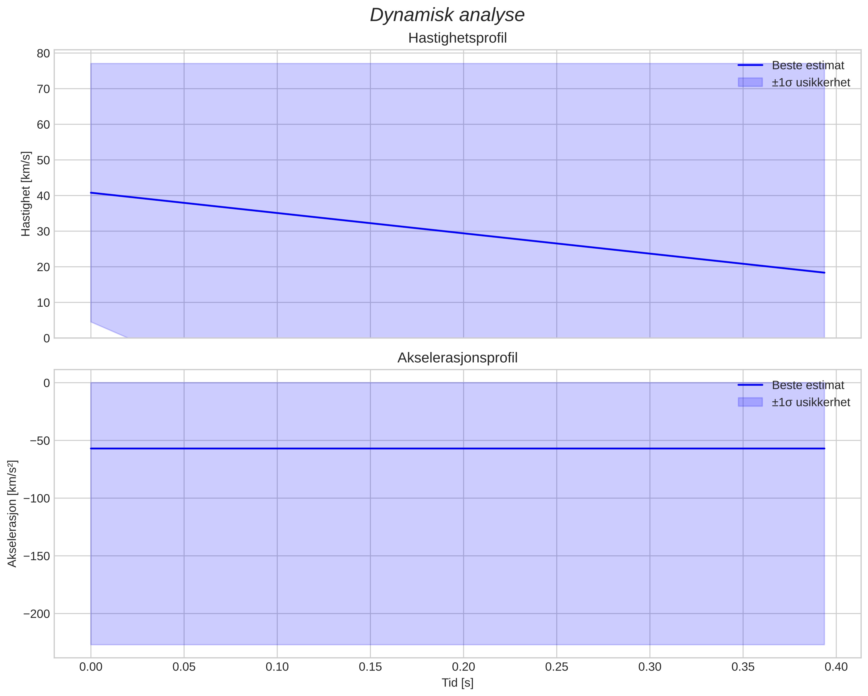 speed and acceleration
