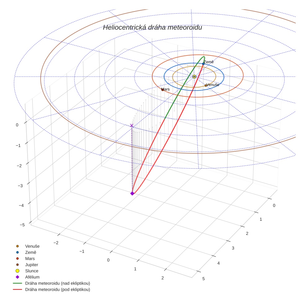 orbit plot