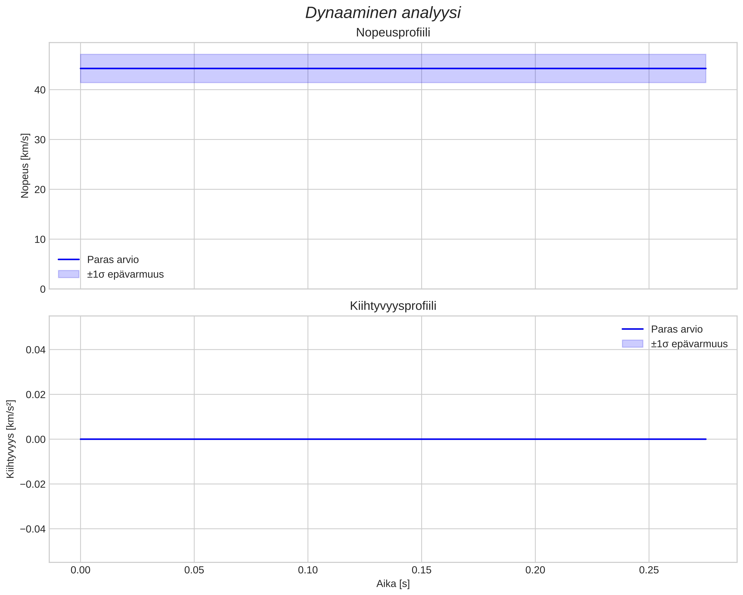 speed and acceleration