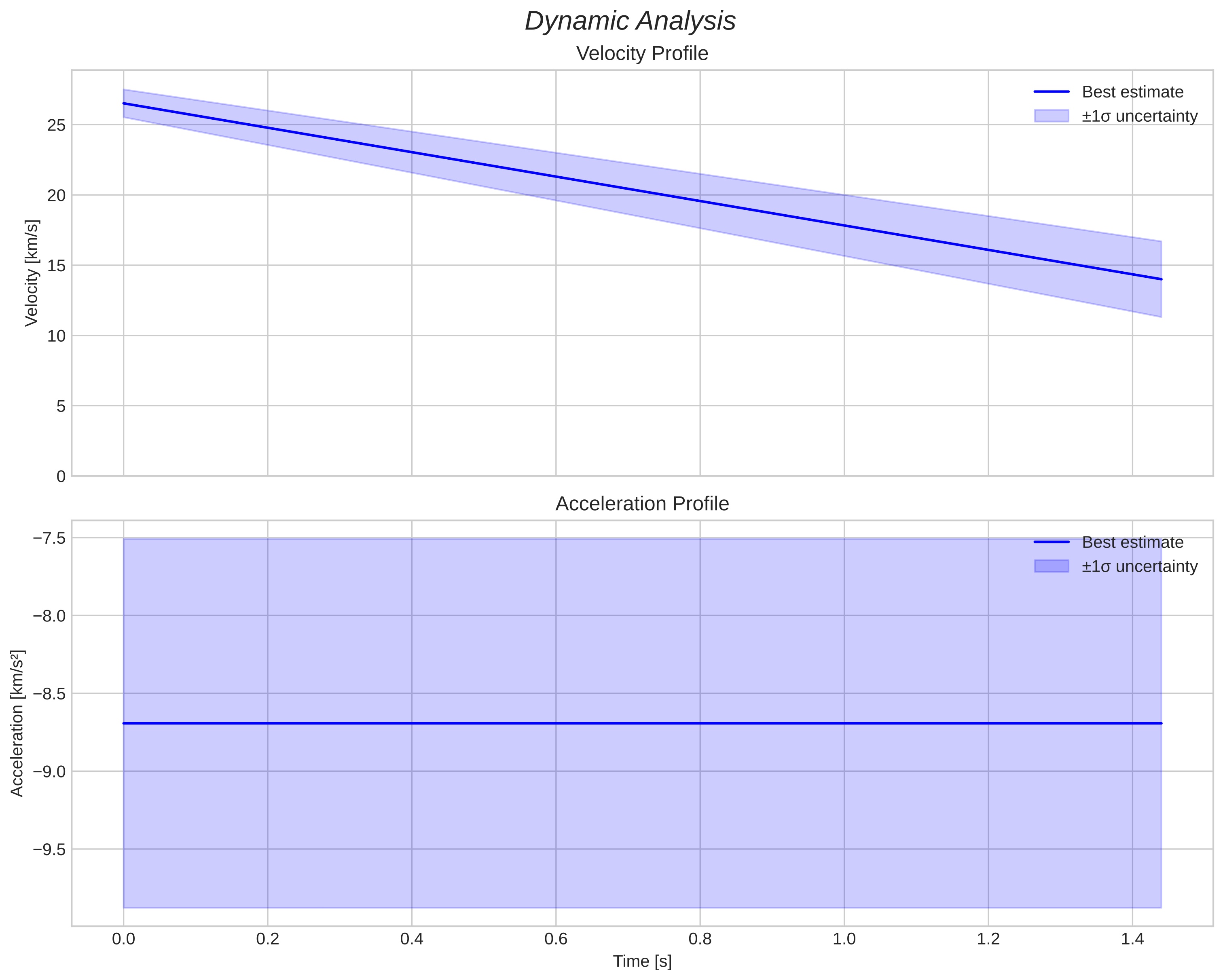 speed and acceleration