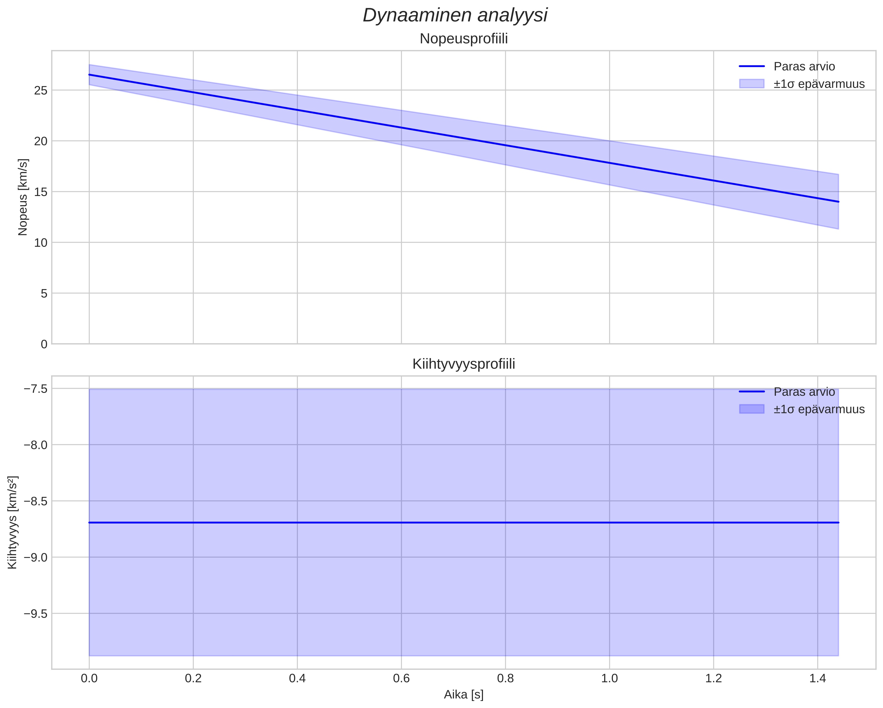 speed and acceleration