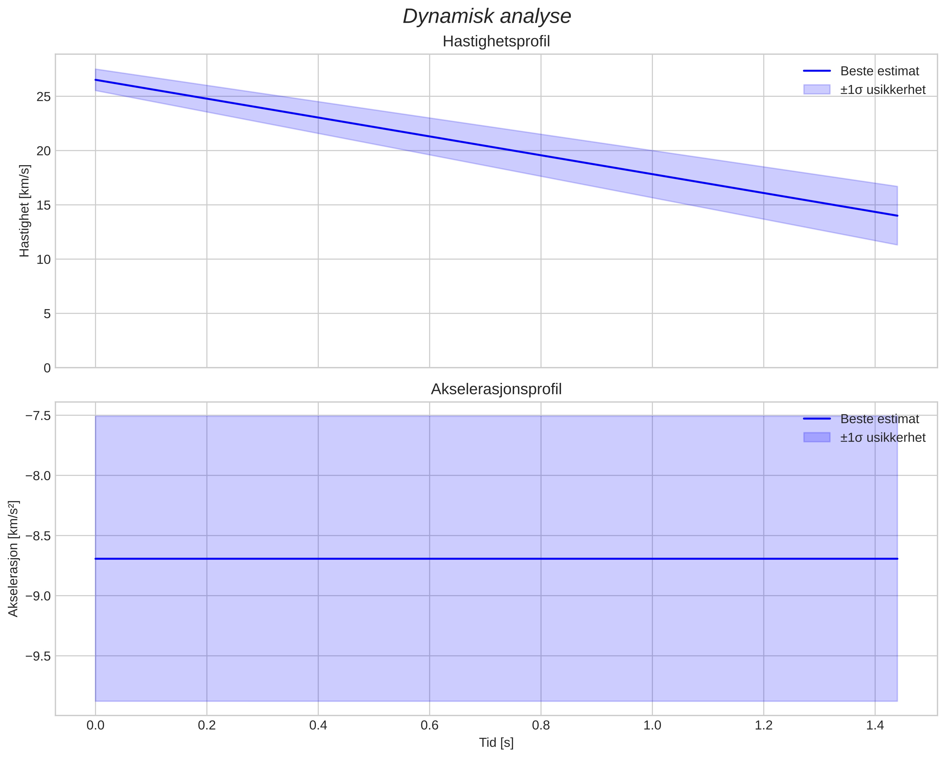 speed and acceleration