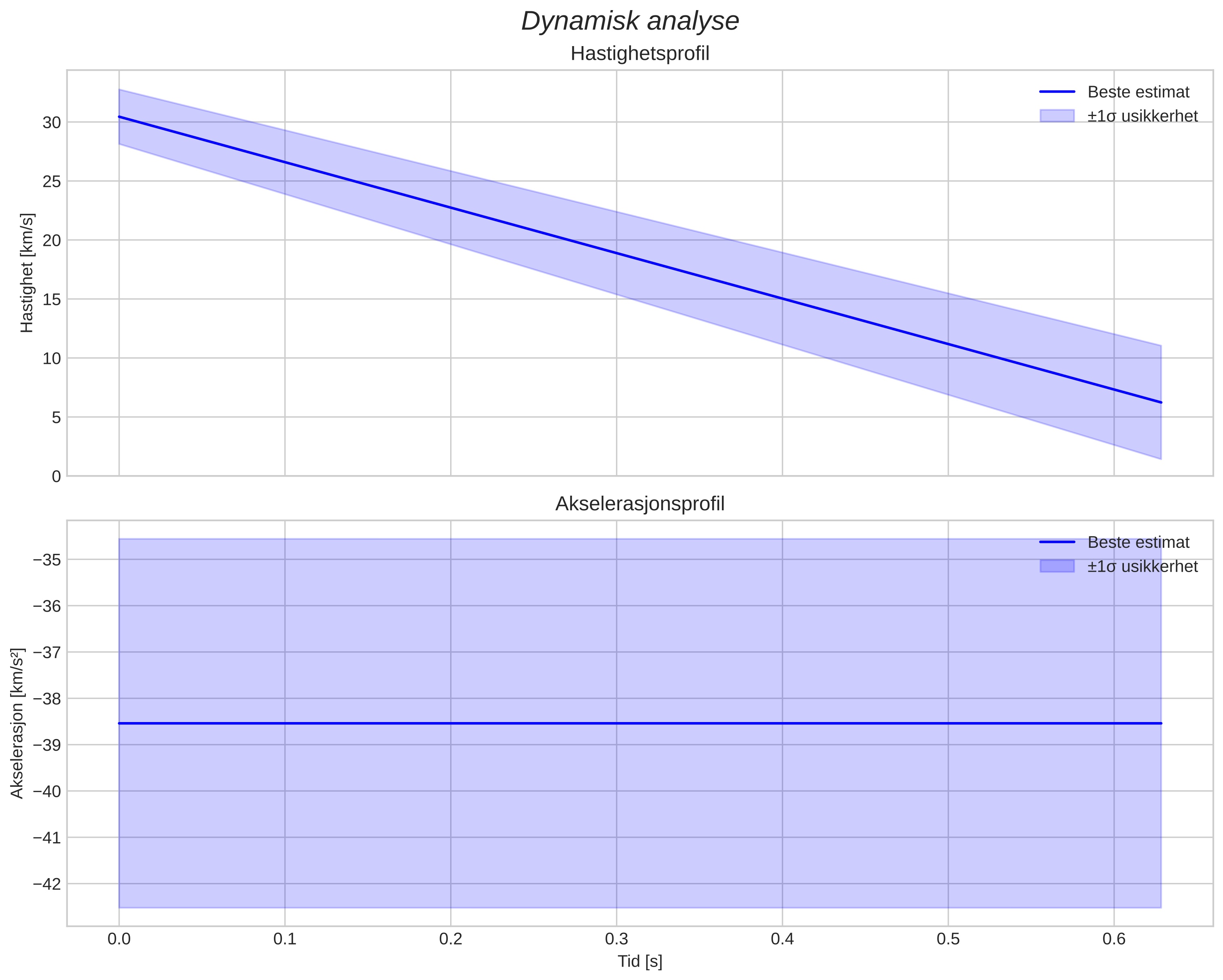 speed and acceleration
