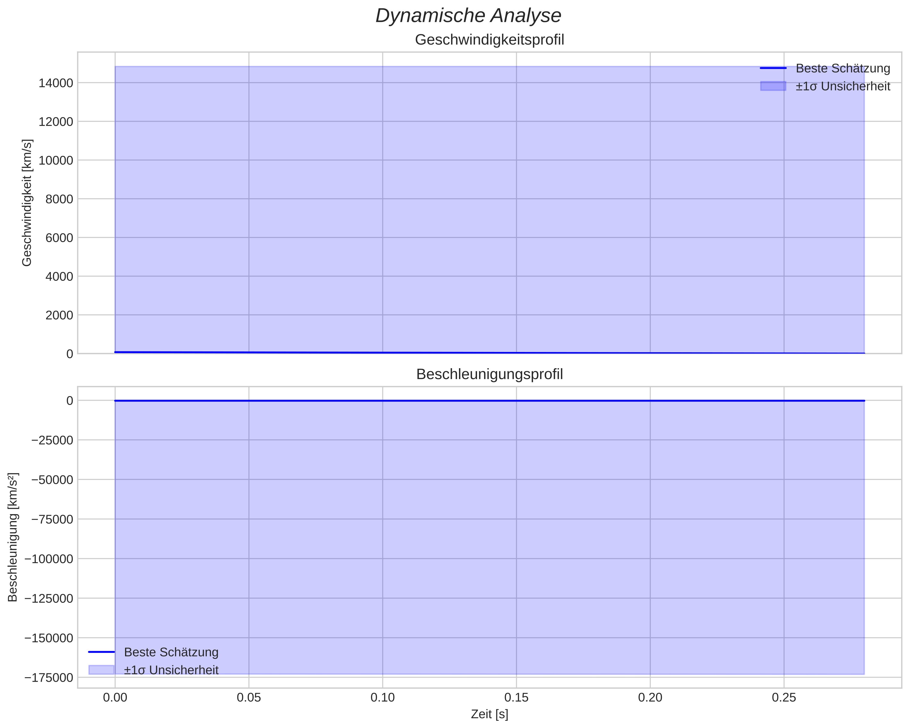 speed and acceleration