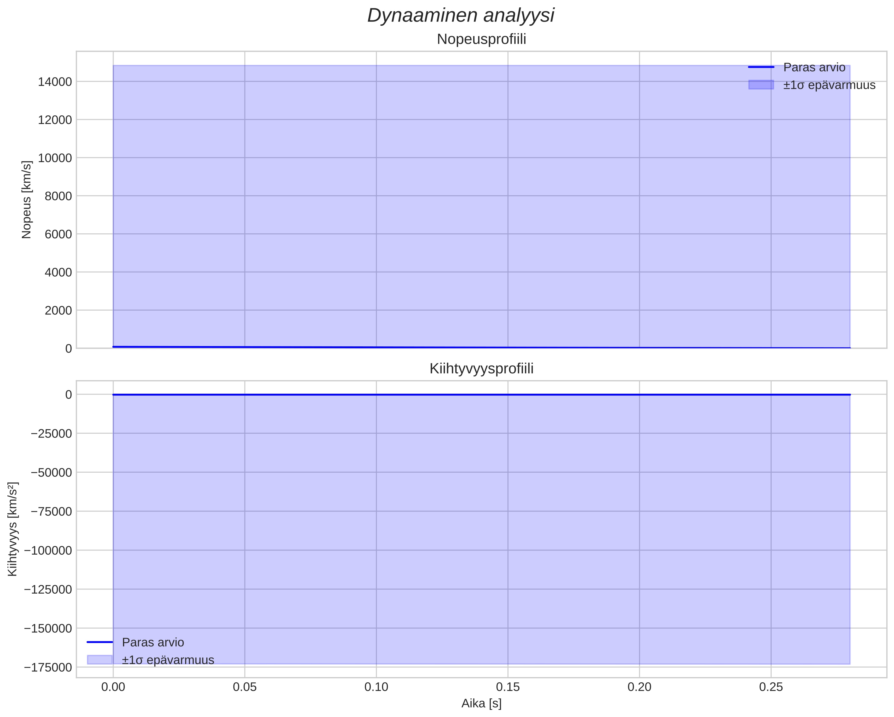 speed and acceleration