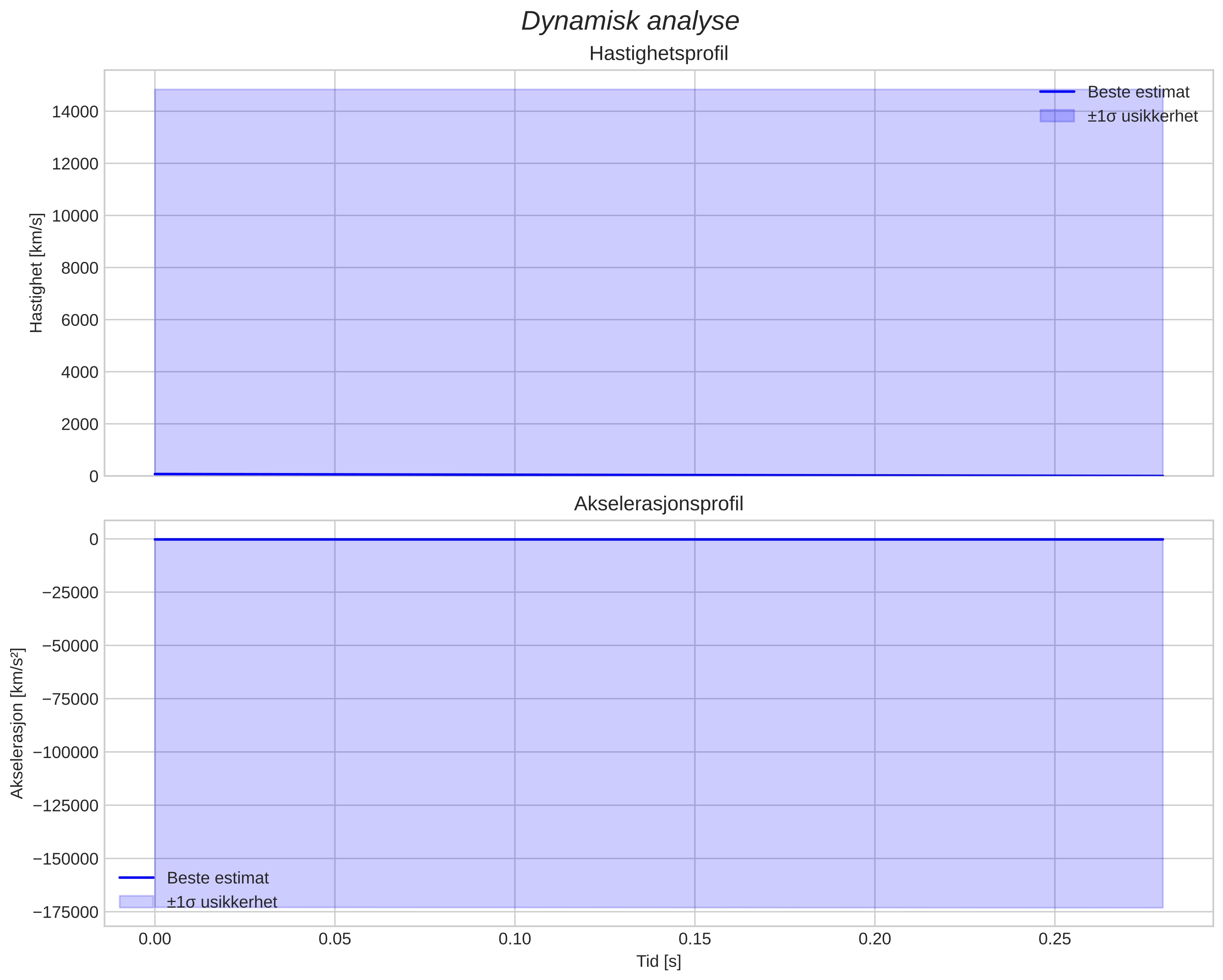 speed and acceleration