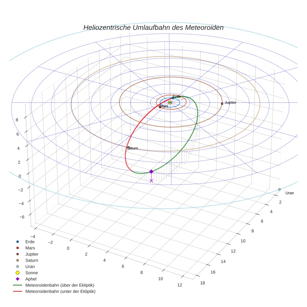 orbit plot