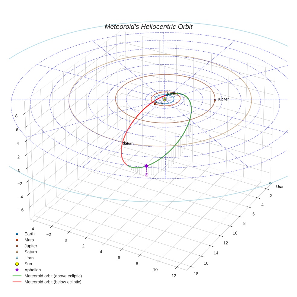 orbit plot