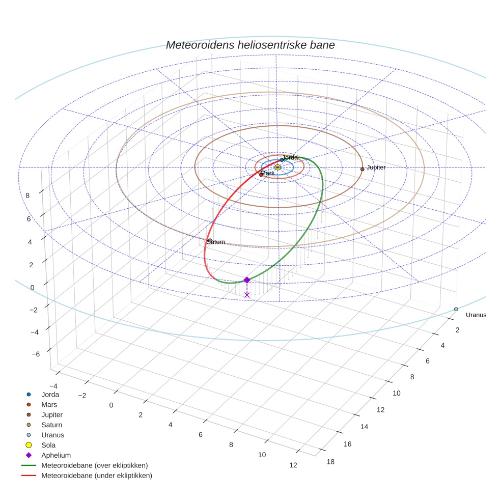 orbit plot