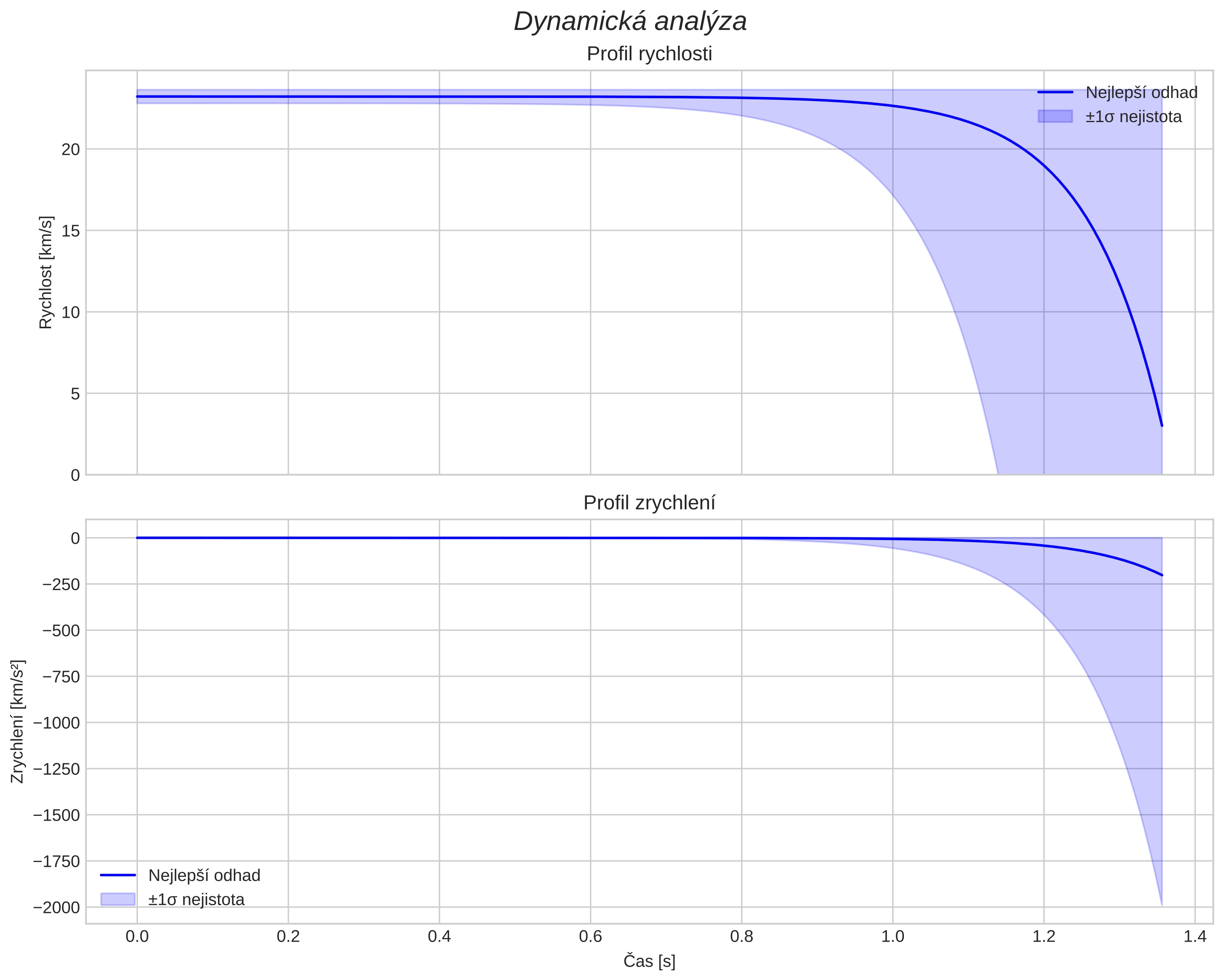 speed and acceleration