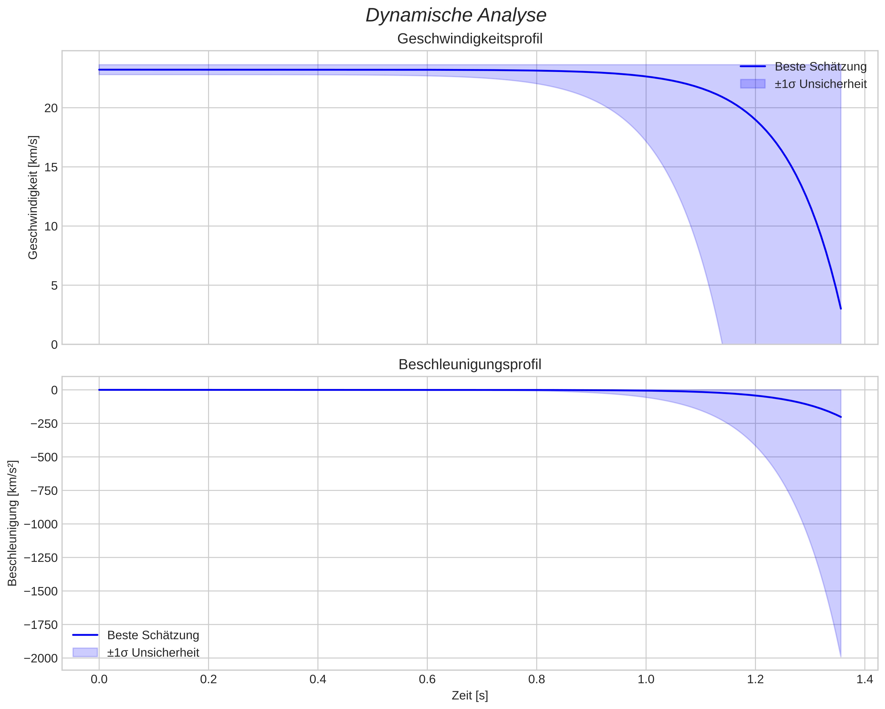 speed and acceleration
