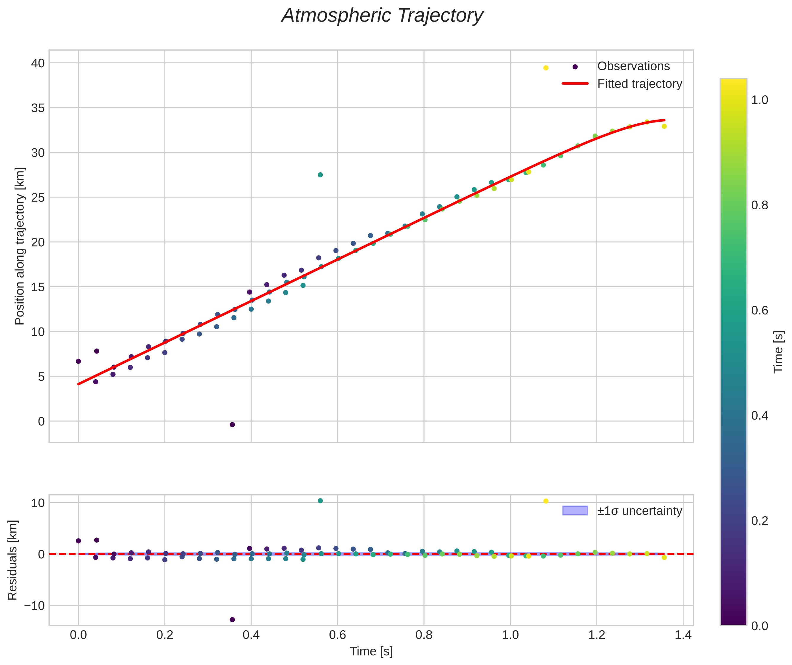 position vs time