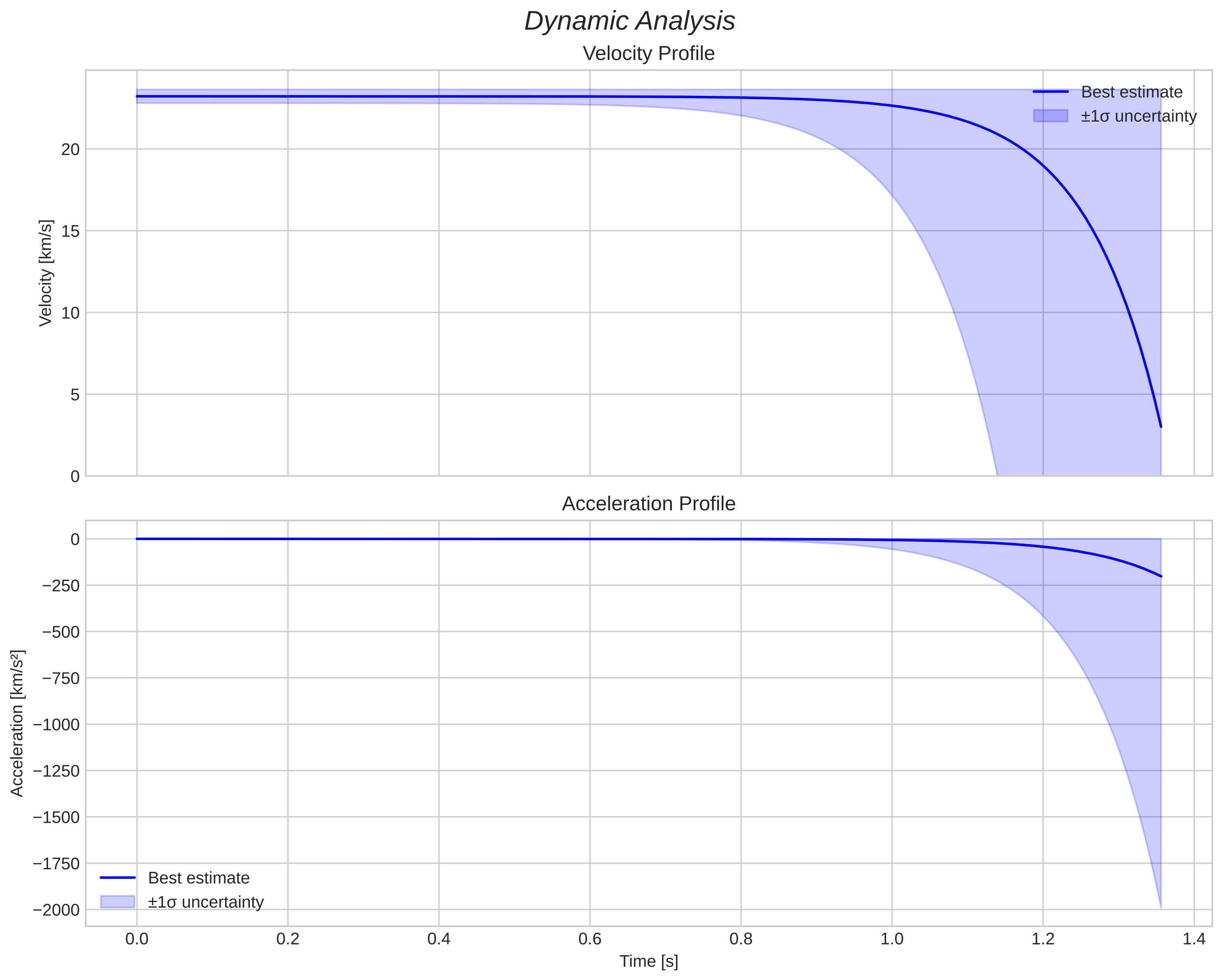 speed and acceleration