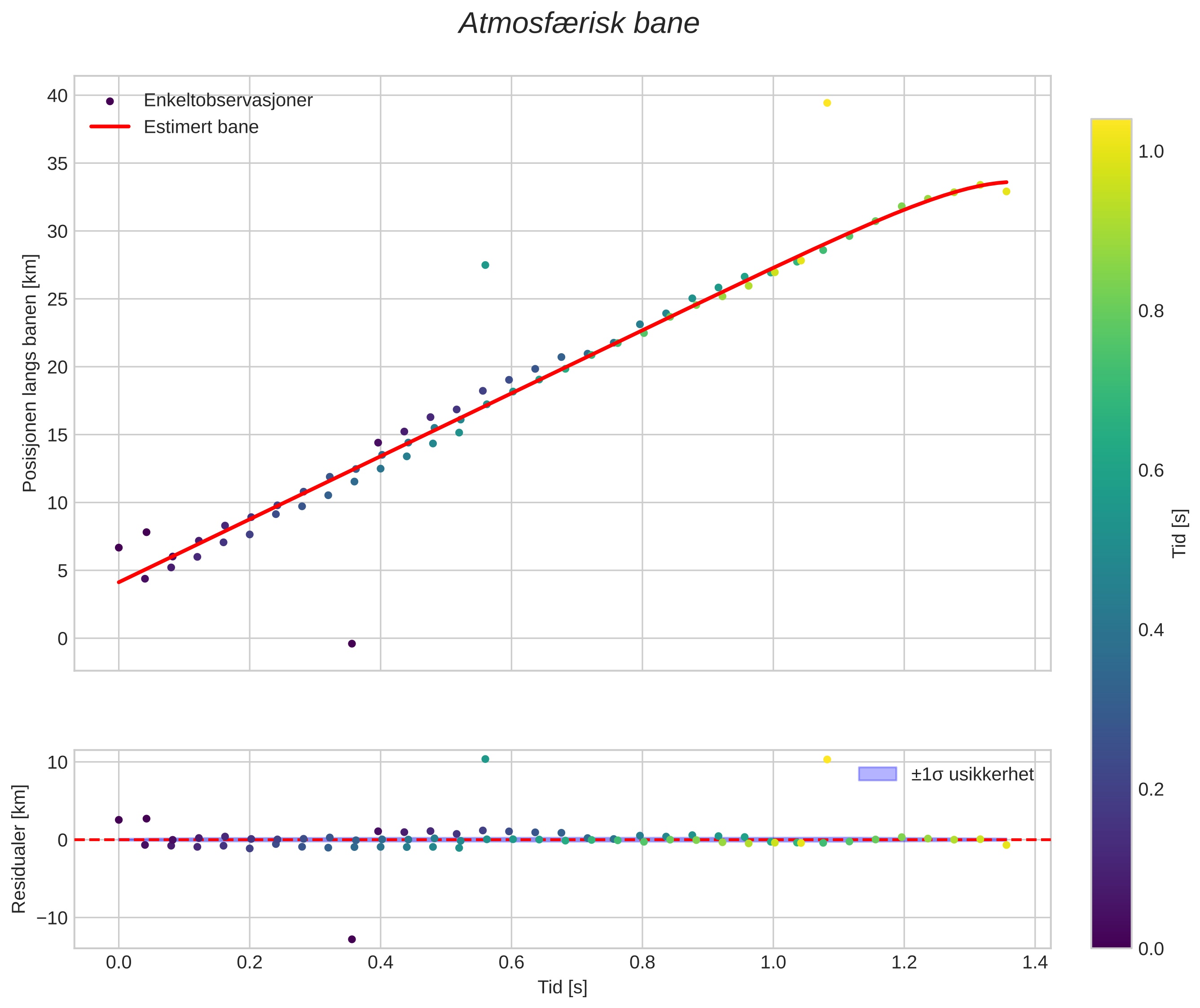 position vs time