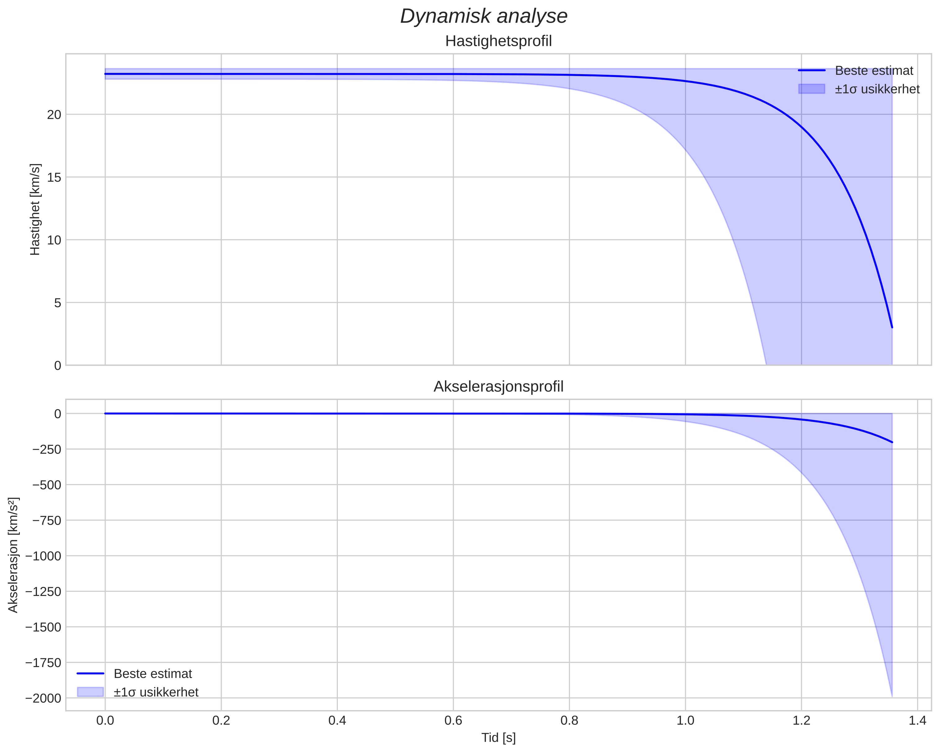speed and acceleration