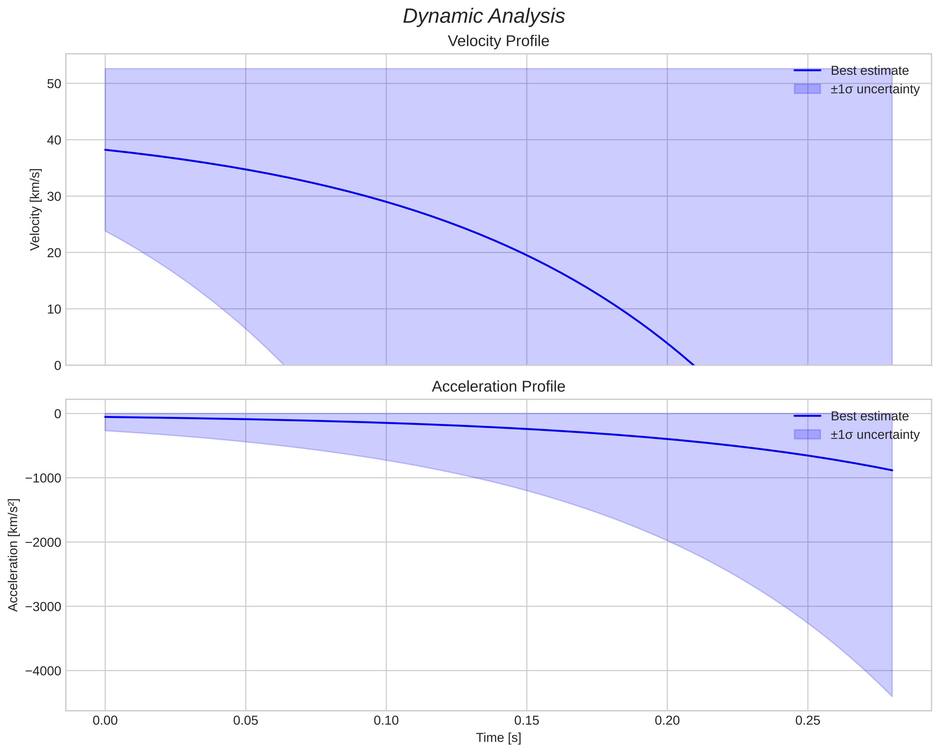 speed and acceleration