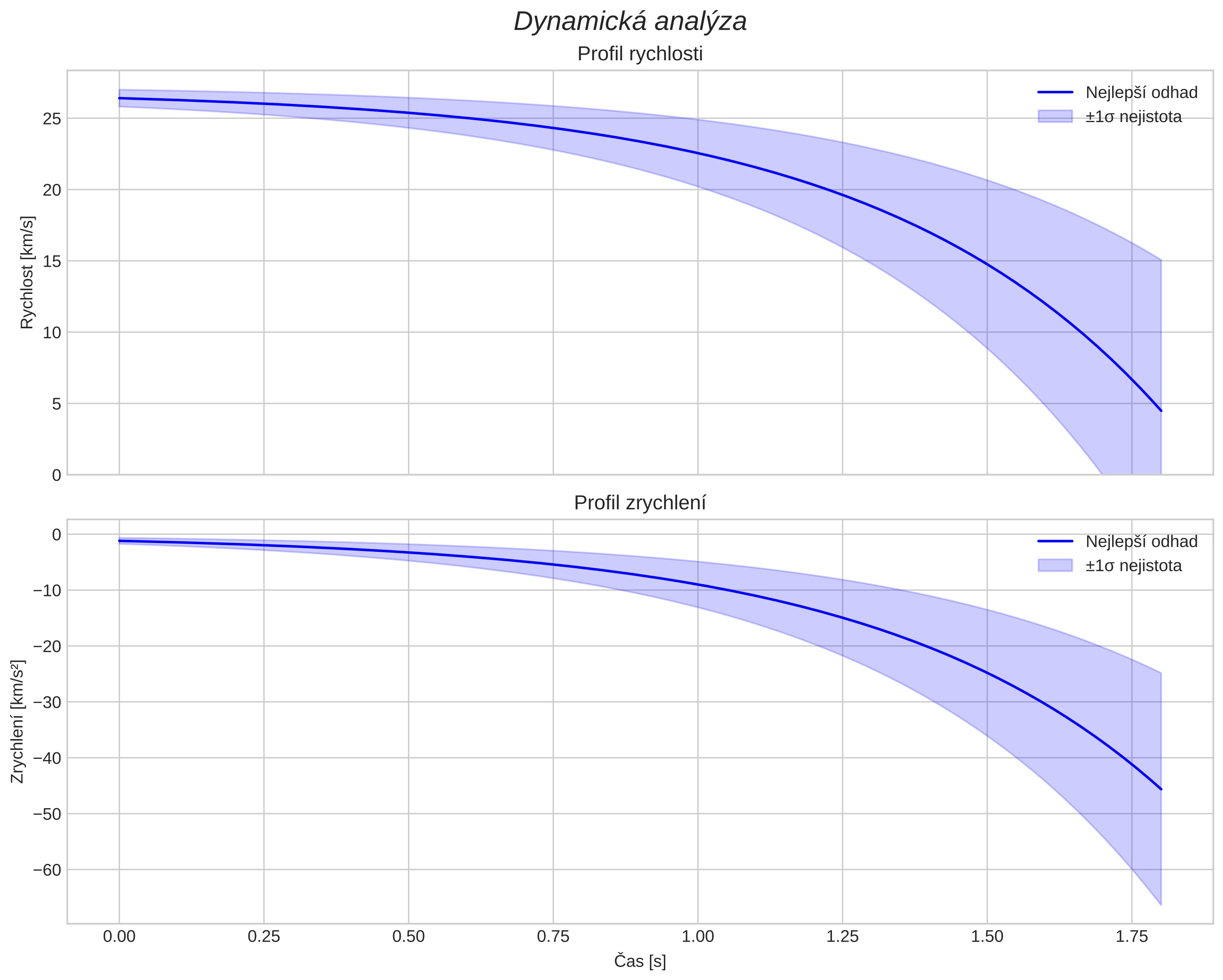 speed and acceleration