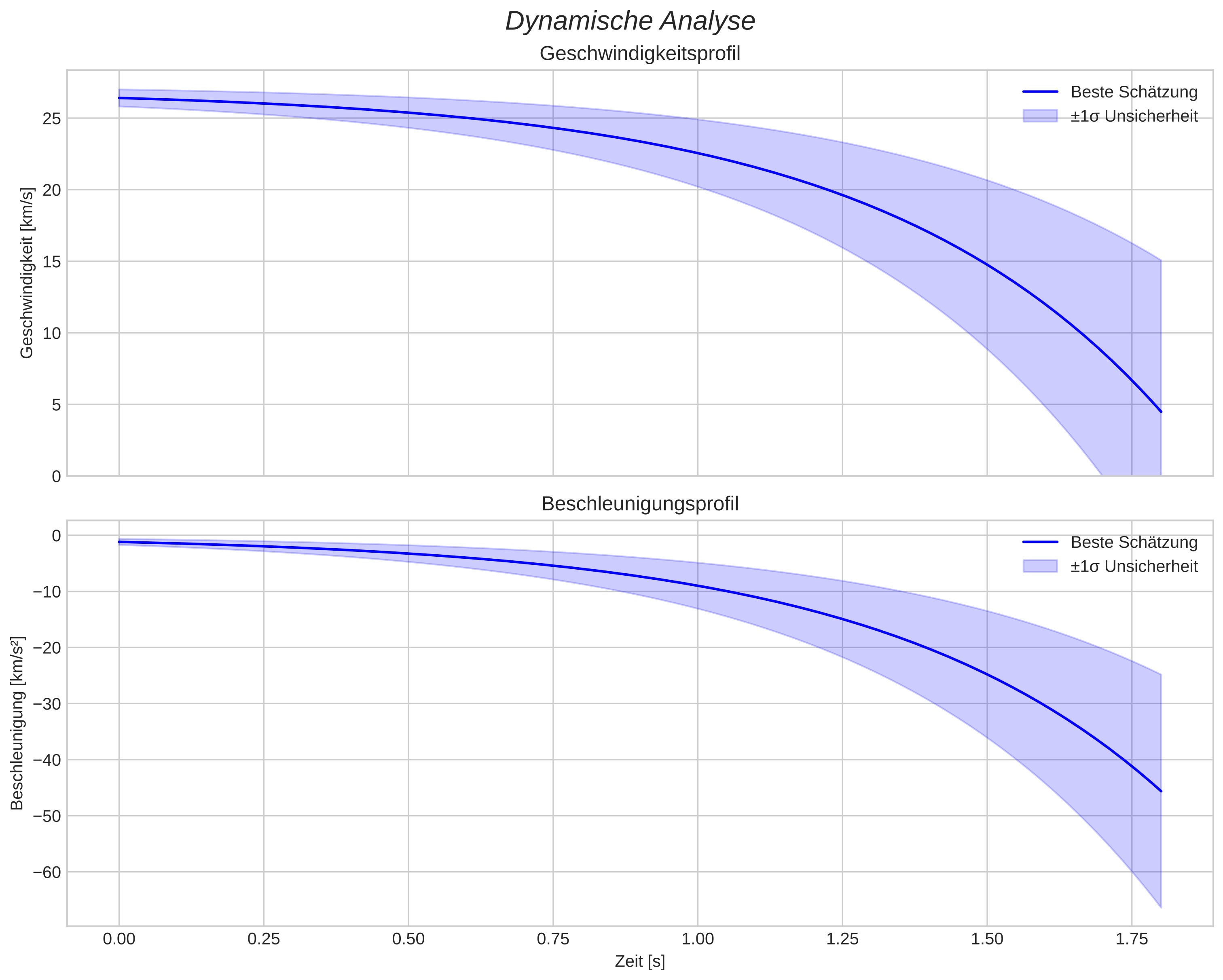 speed and acceleration