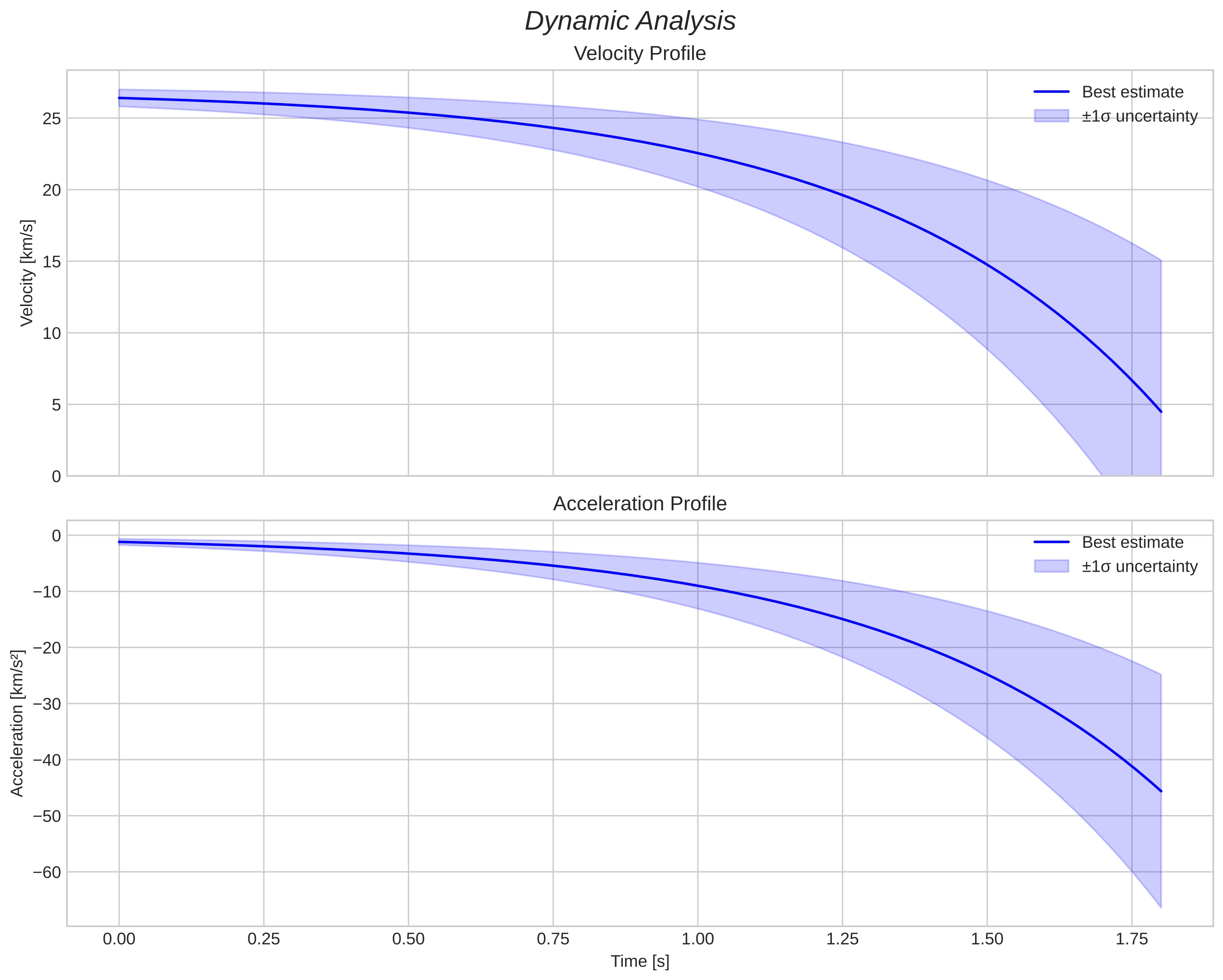 speed and acceleration