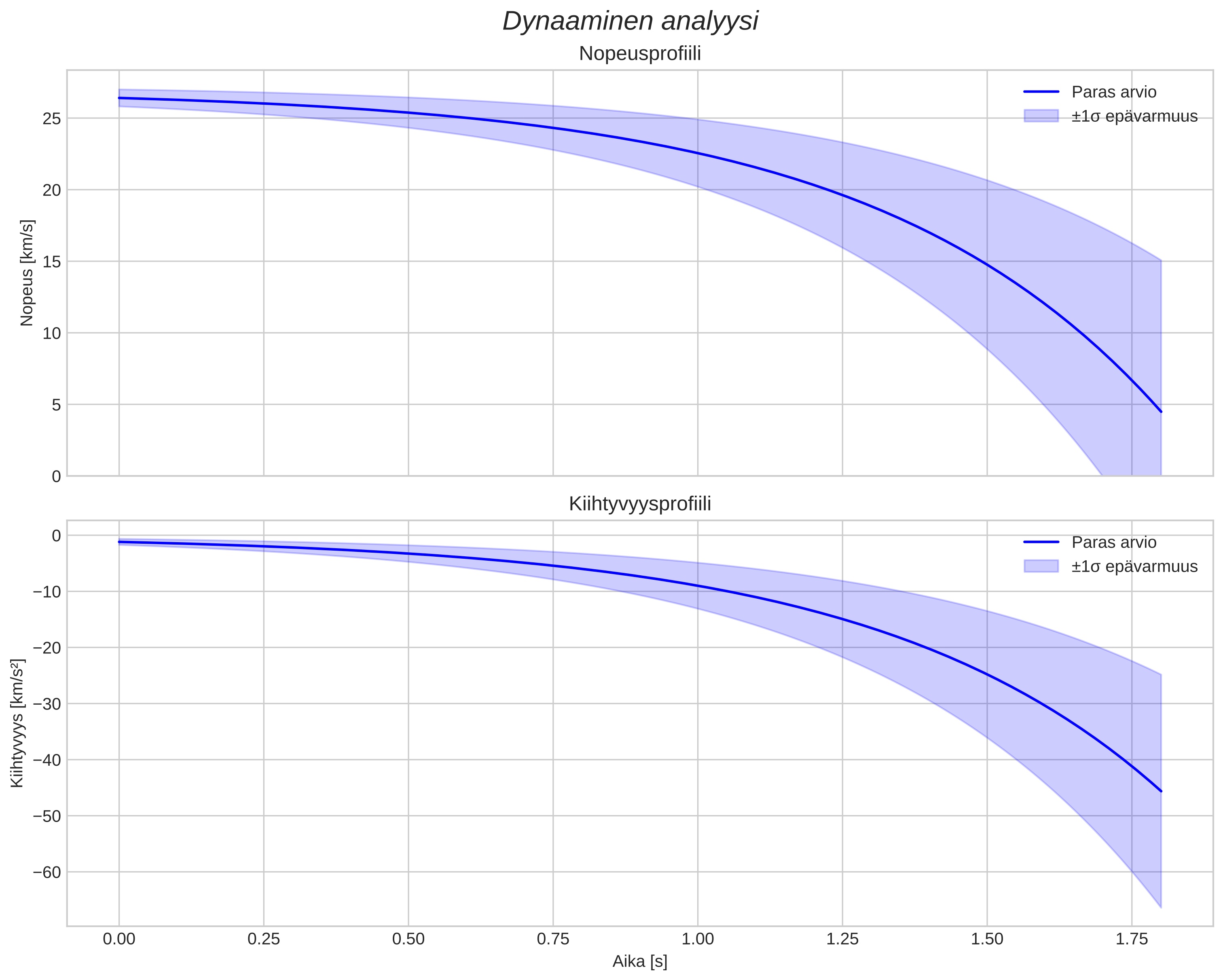 speed and acceleration