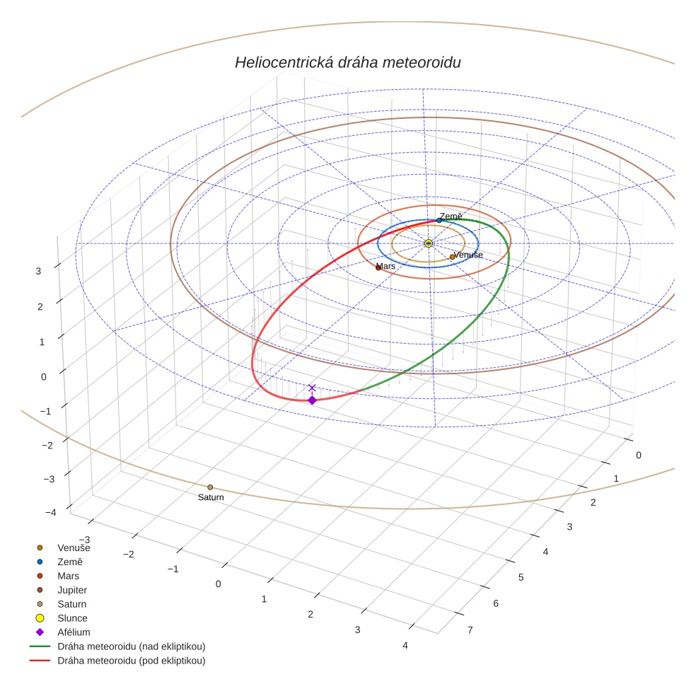 orbit plot