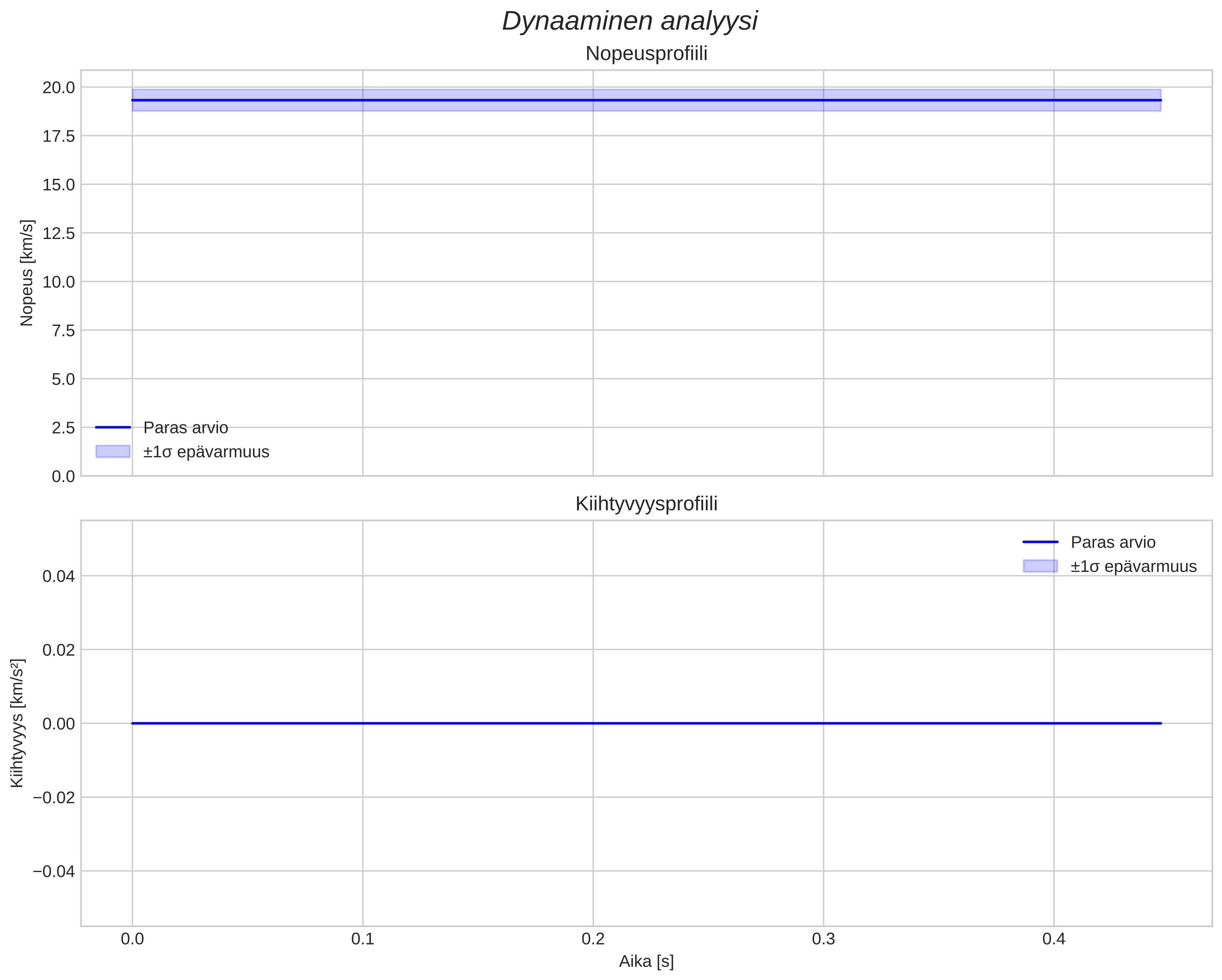 speed and acceleration