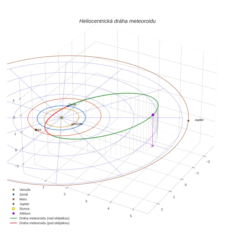 orbit plot