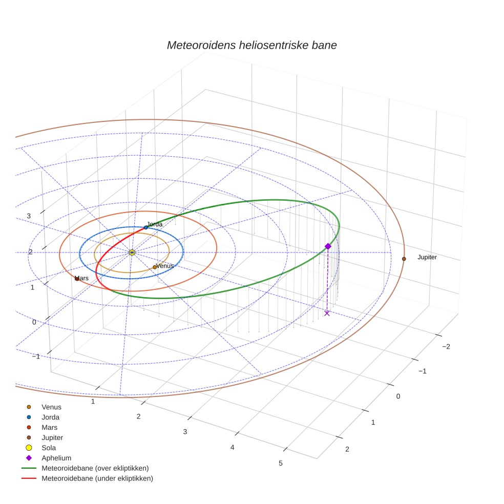 orbit plot