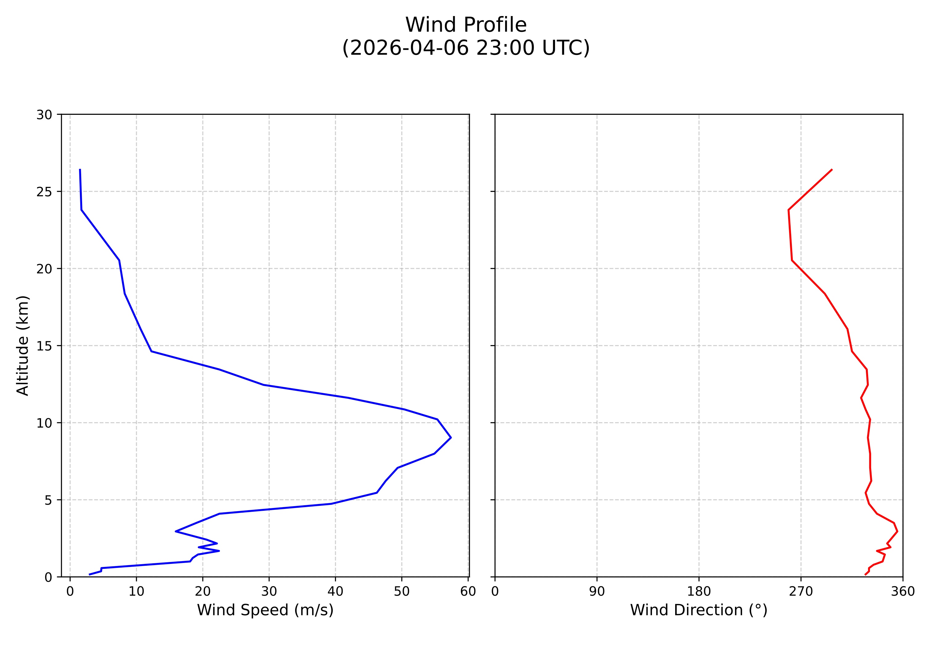 wind profile