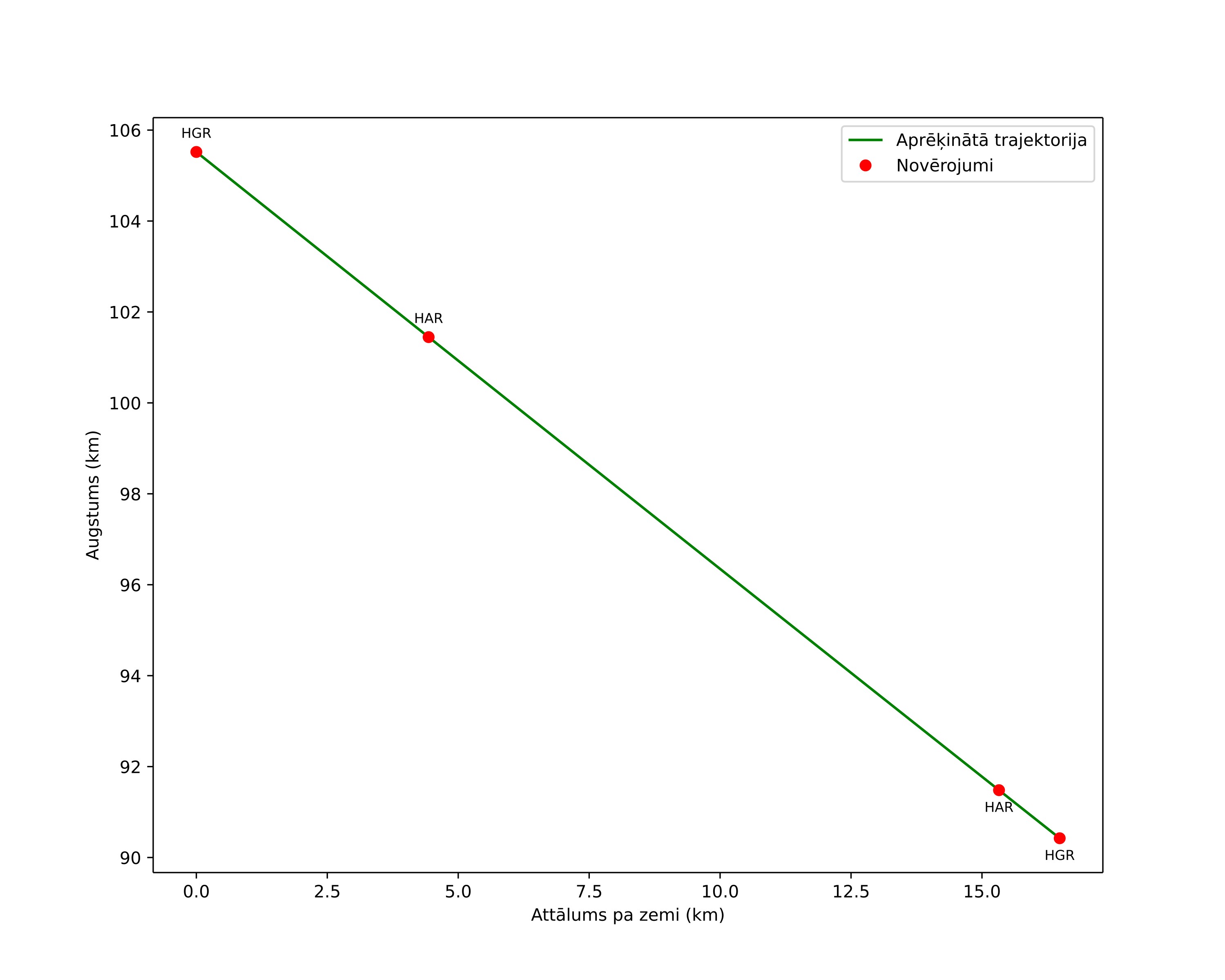 height profile